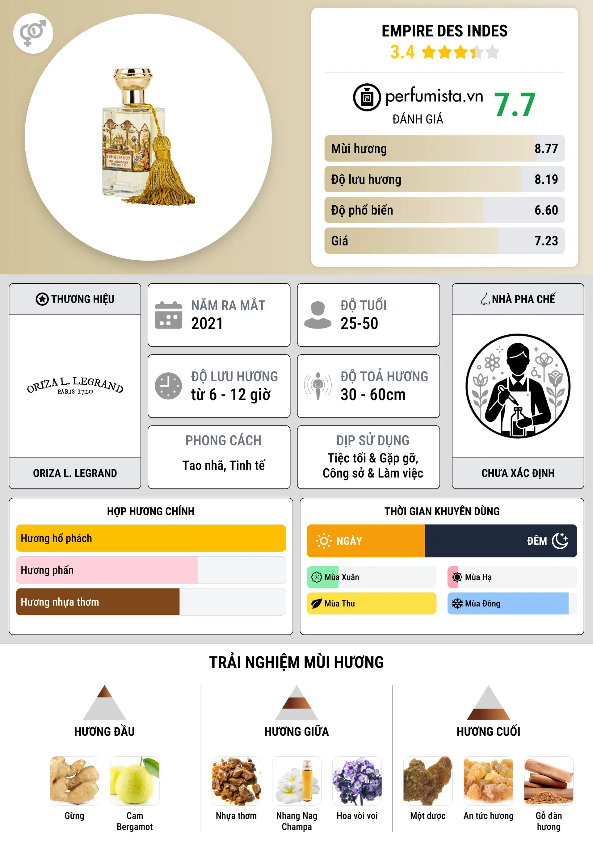 Thông tin chi tiết Empire des Indes