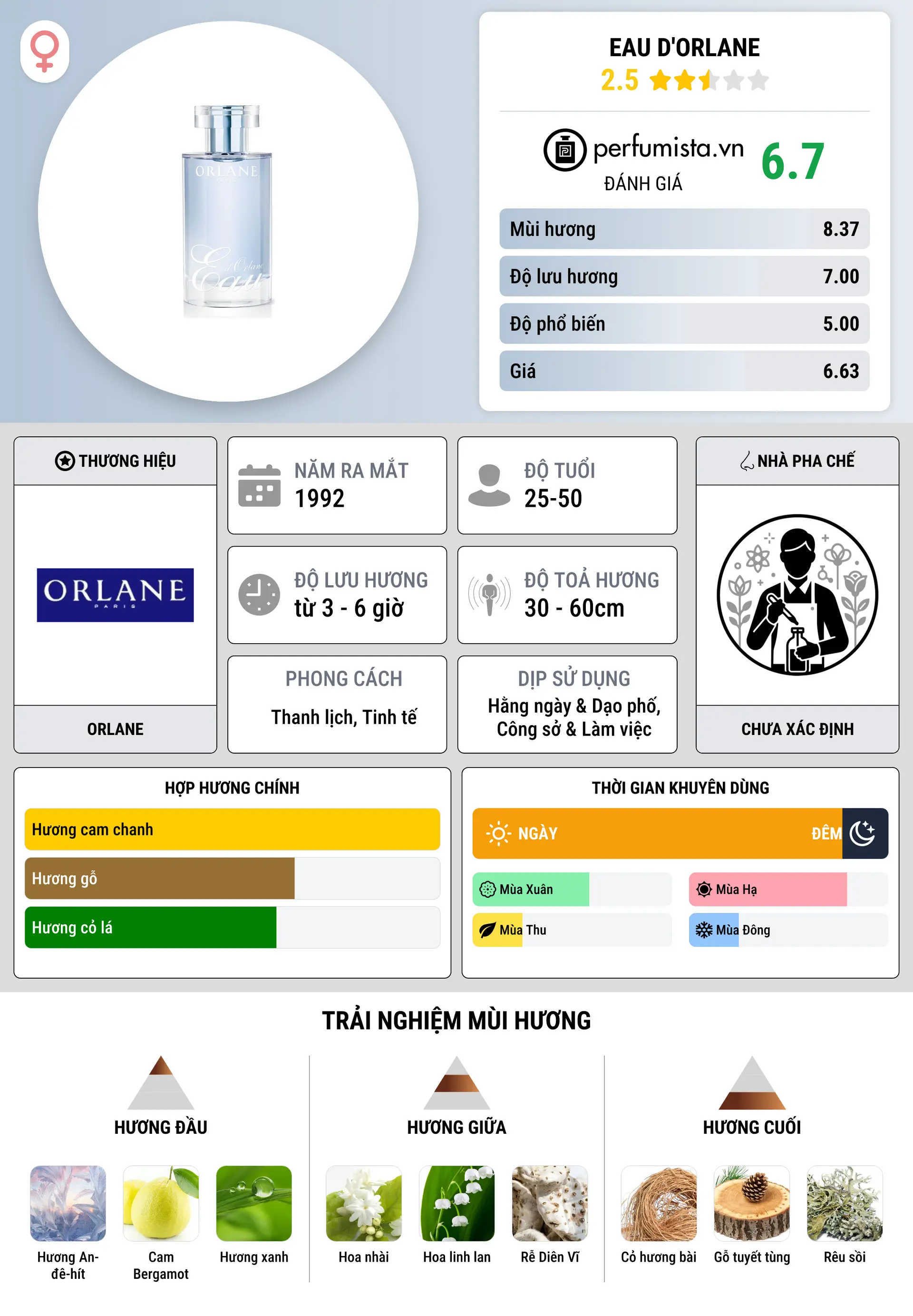 Thông tin chi tiết Eau d'Orlane