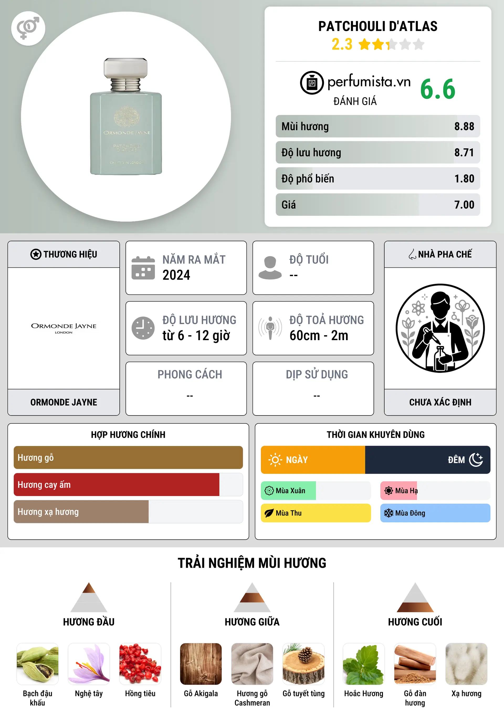 Thông tin chi tiết Patchouli d'Atlas