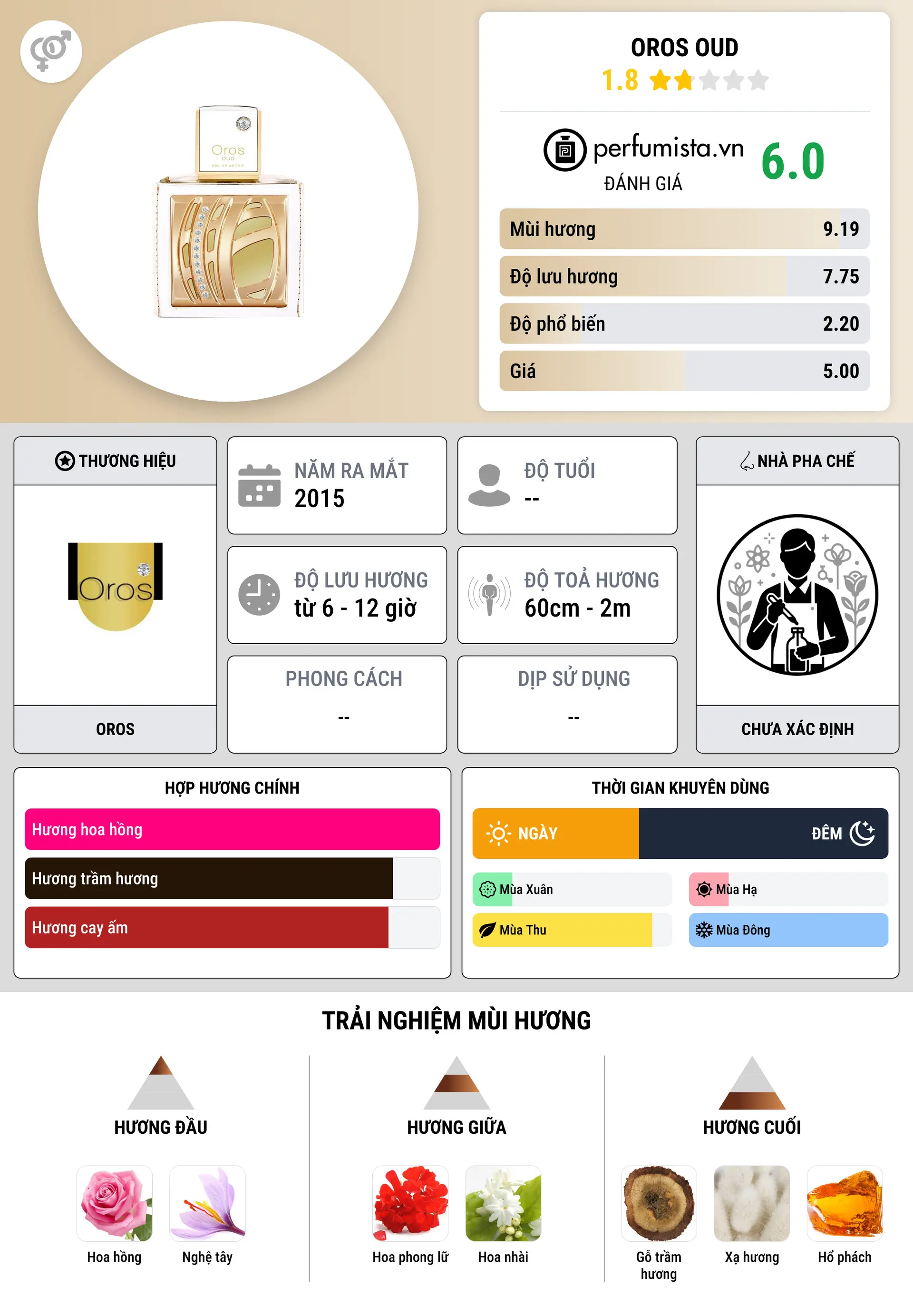 Thông tin chi tiết Oros Oud
