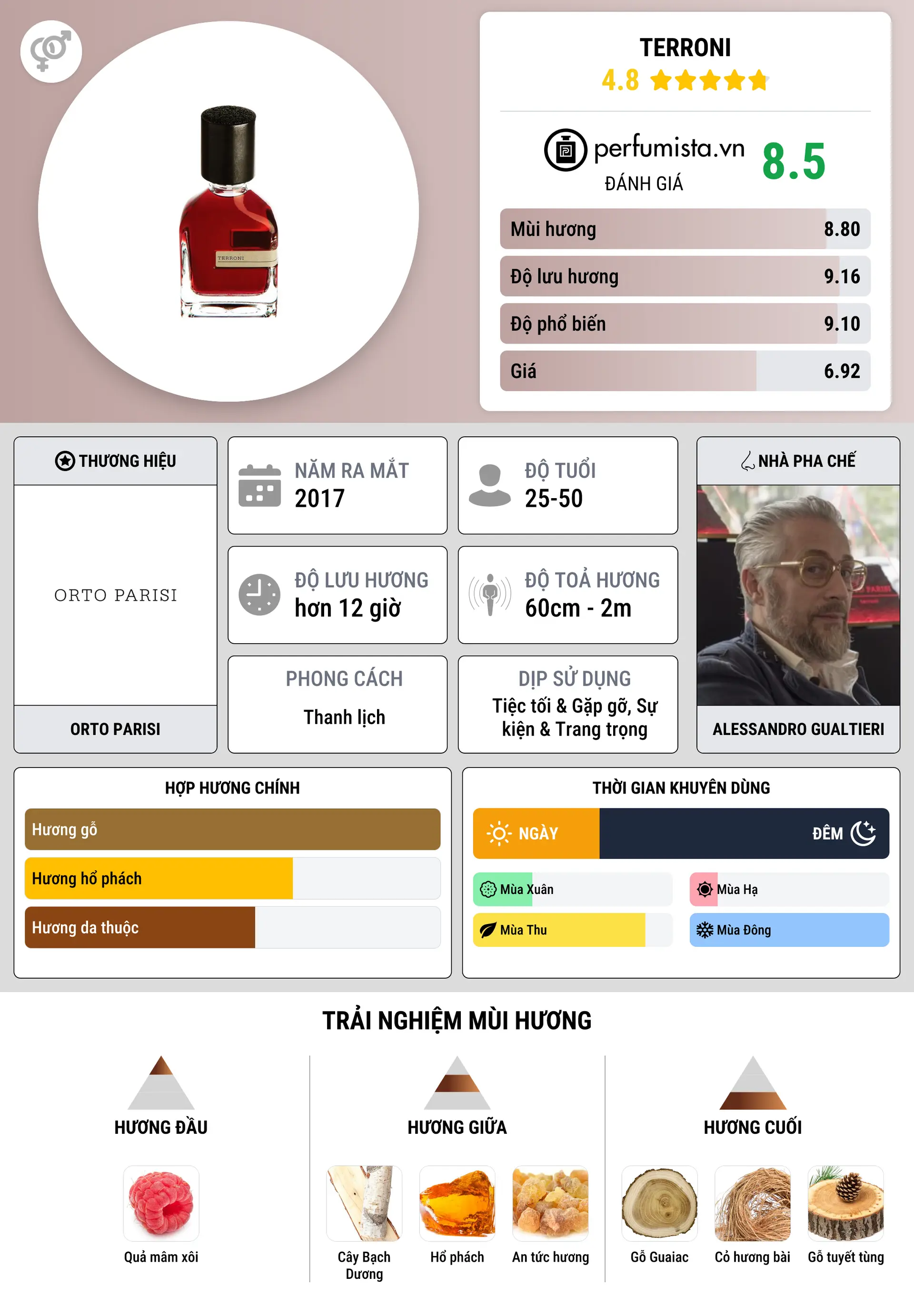 Thông tin chi tiết Terroni