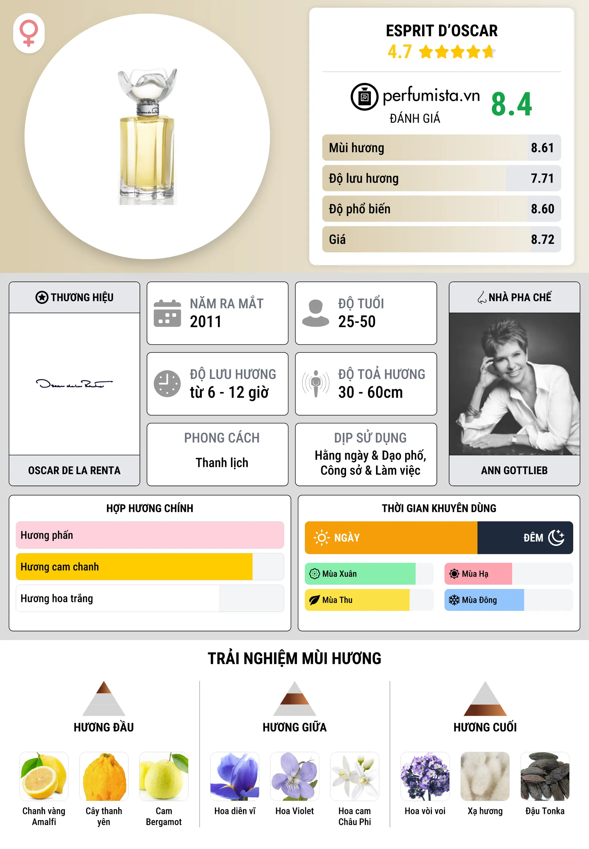 Thông tin chi tiết Esprit d’Oscar