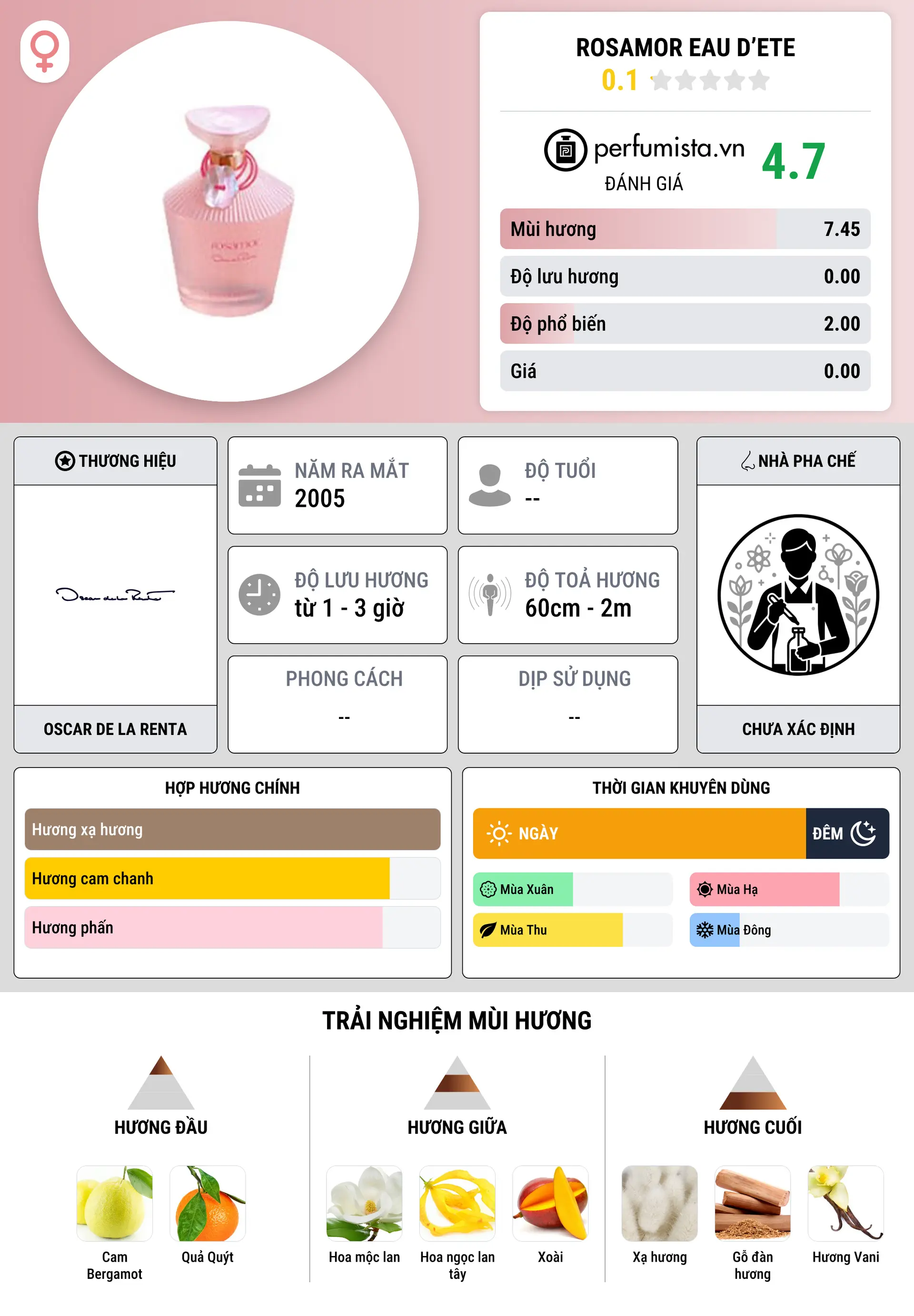 Thông tin chi tiết Rosamor Eau d’Ete