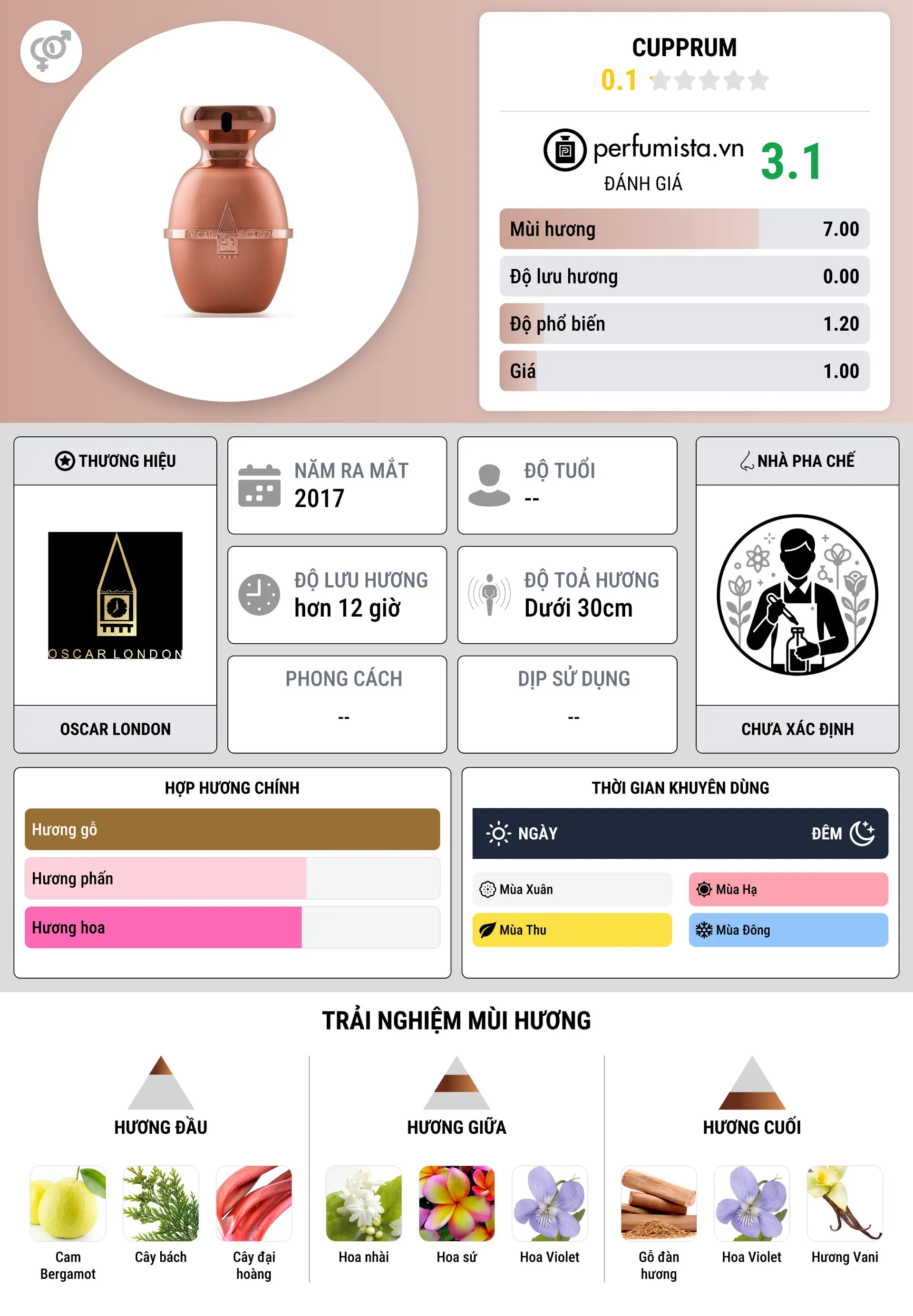 Thông tin chi tiết Cupprum