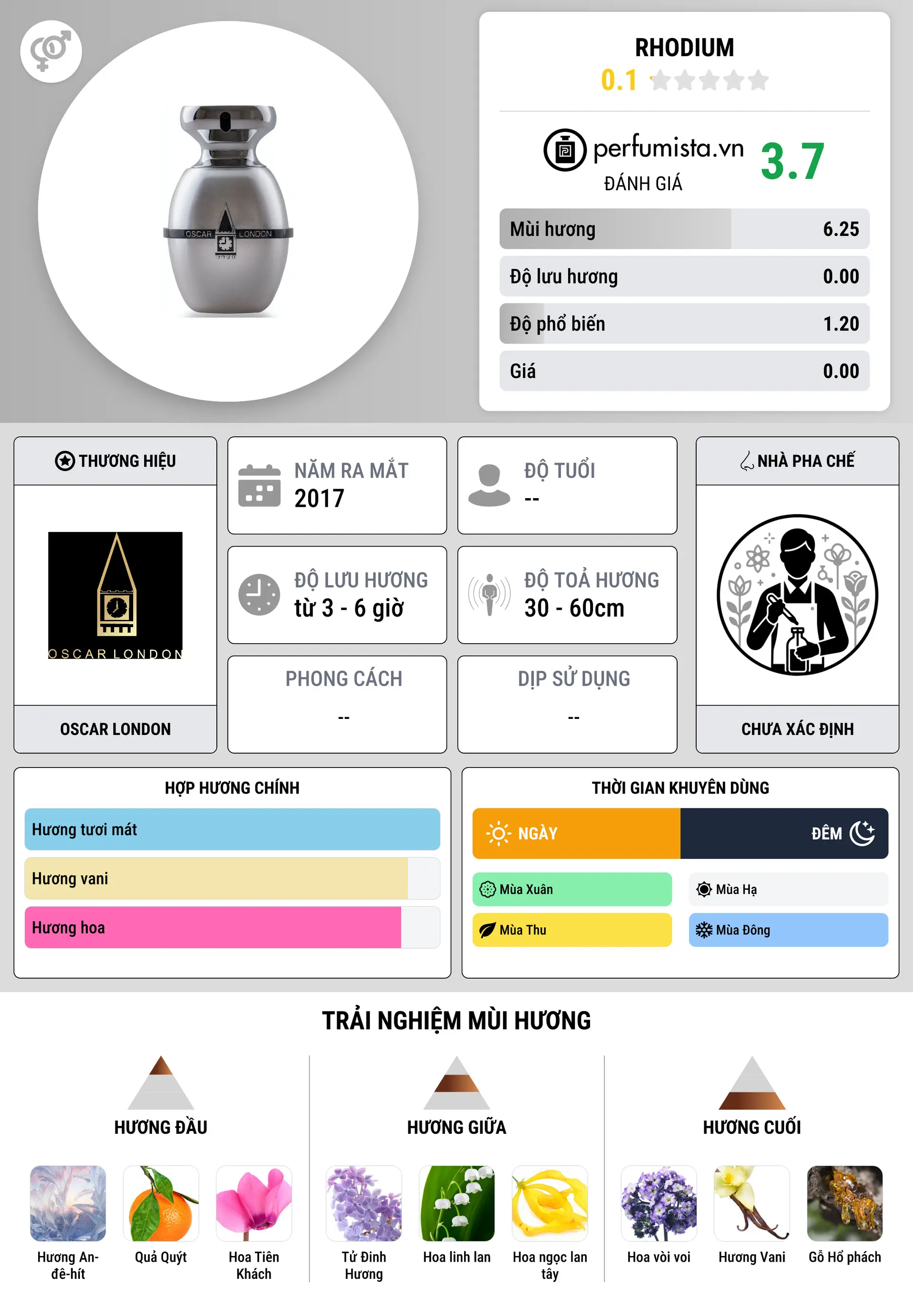 Thông tin chi tiết Rhodium