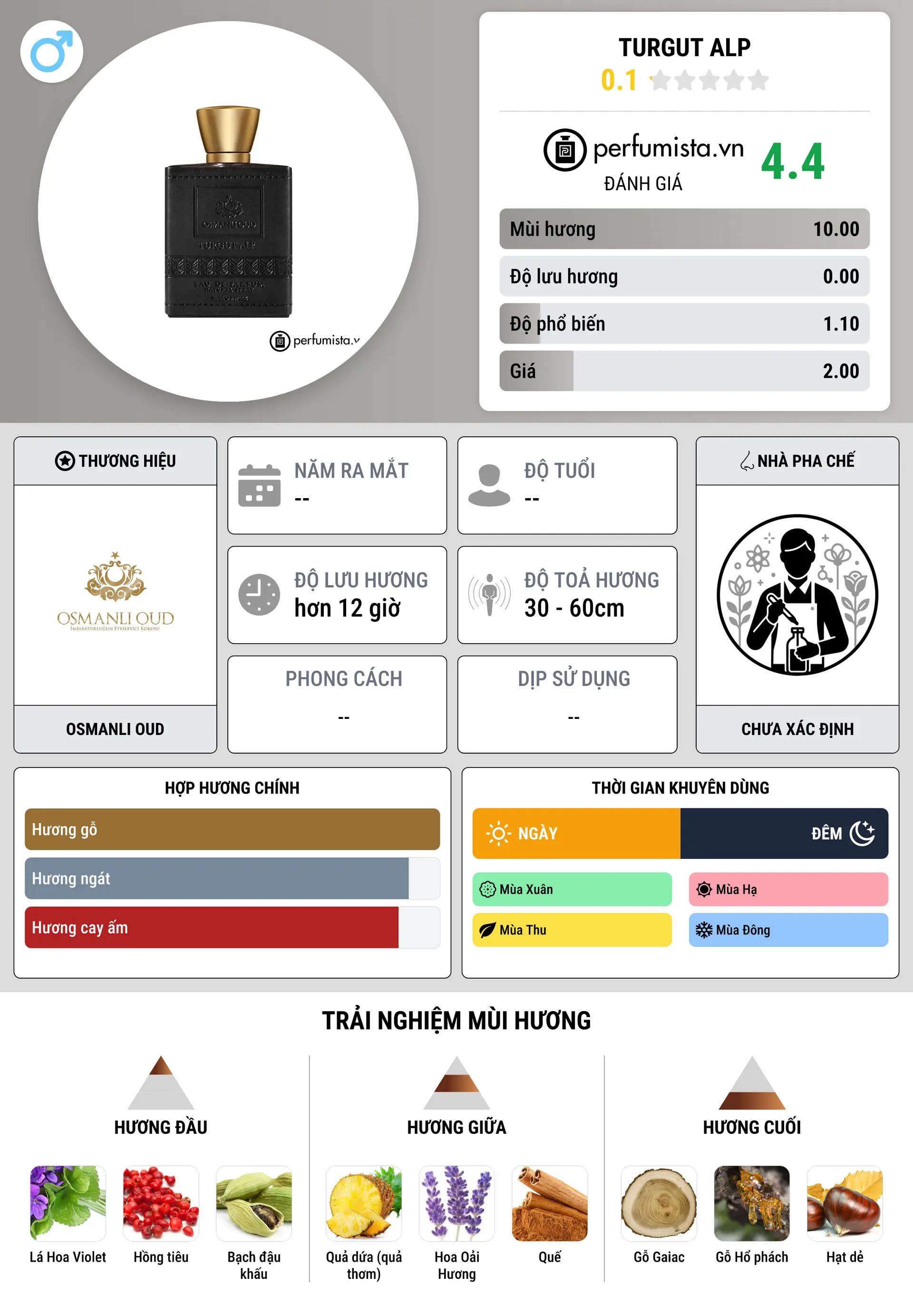 Thông tin chi tiết Turgut Alp