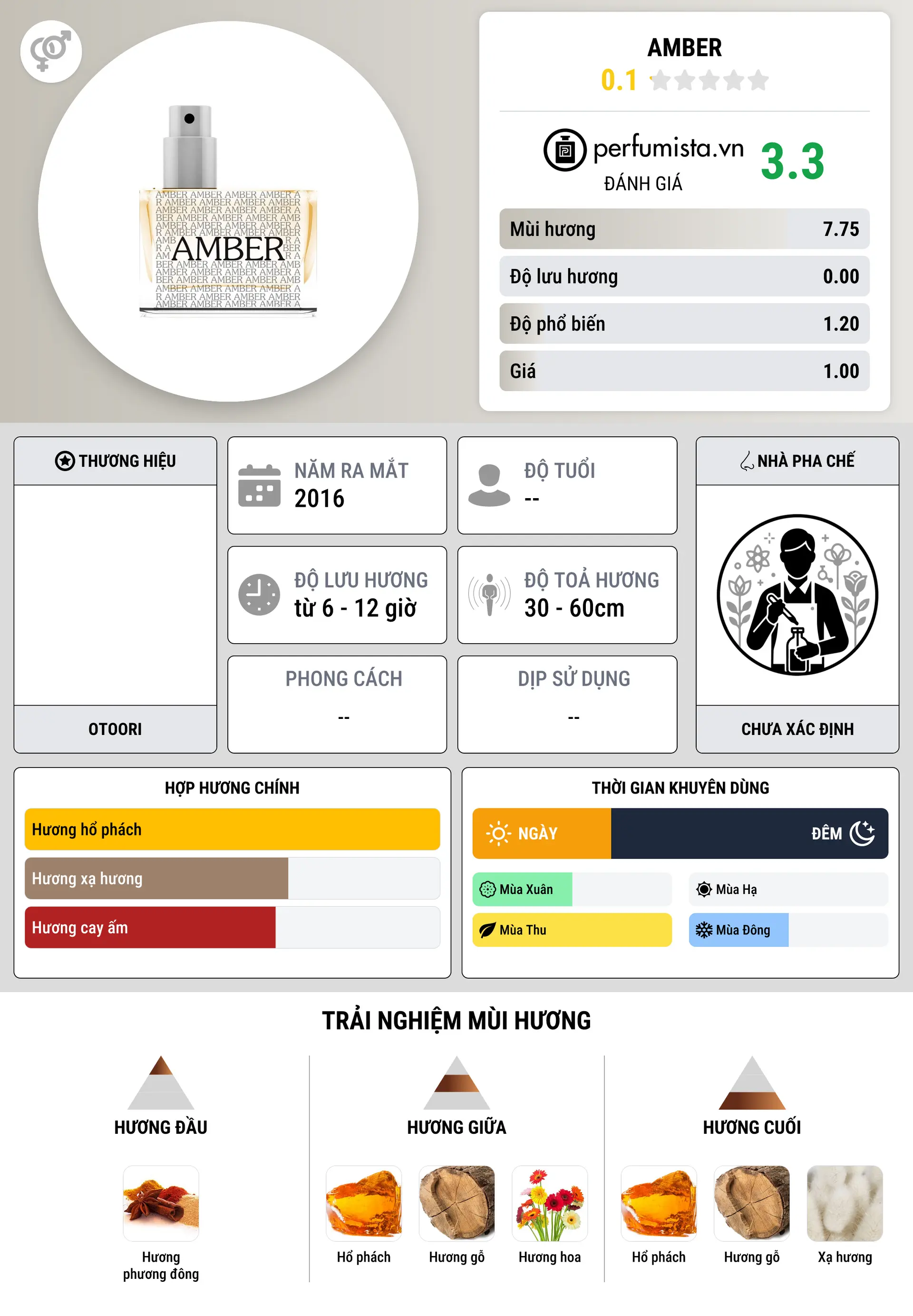 Thông tin chi tiết Amber