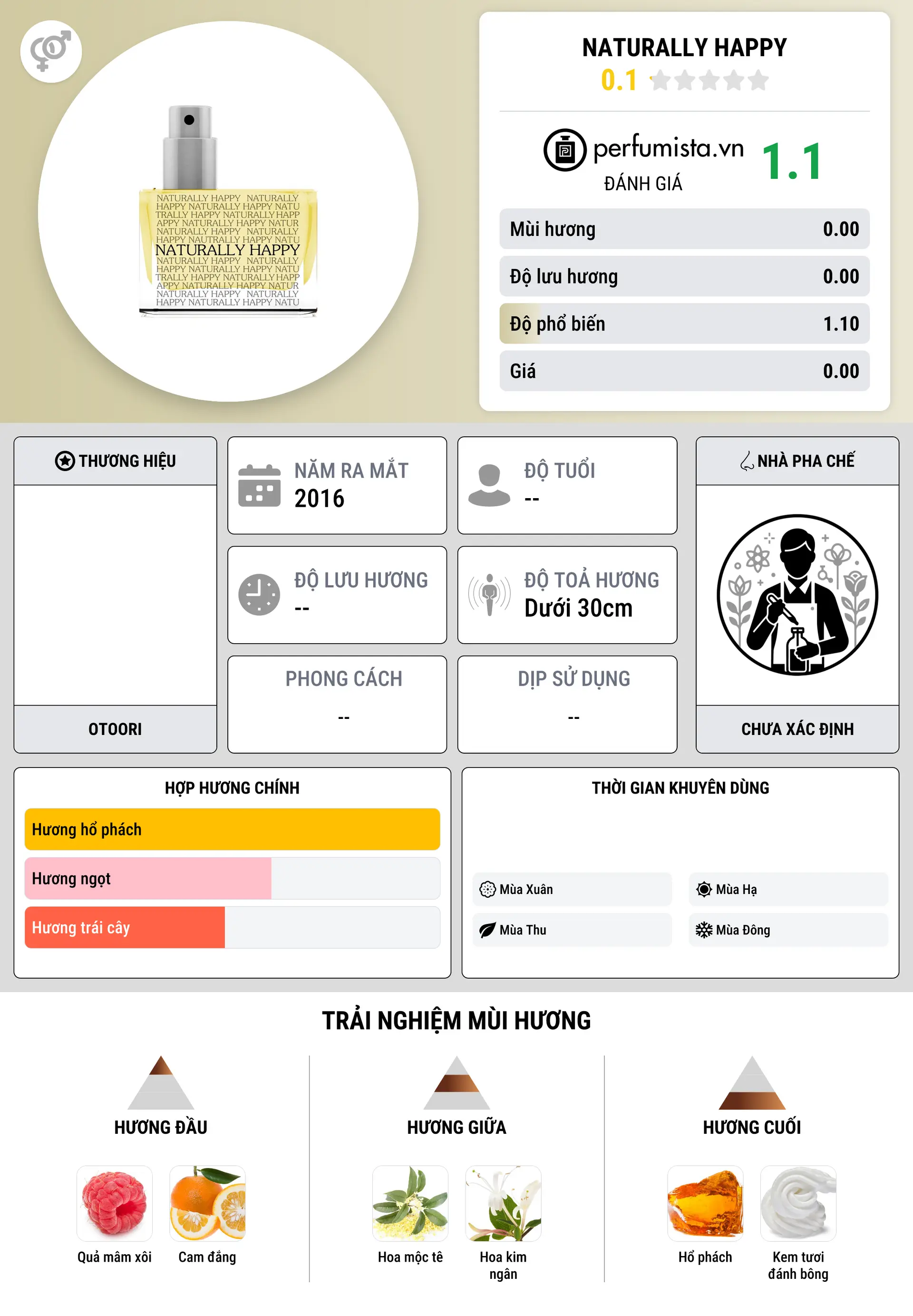 Thông tin chi tiết Naturally Happy