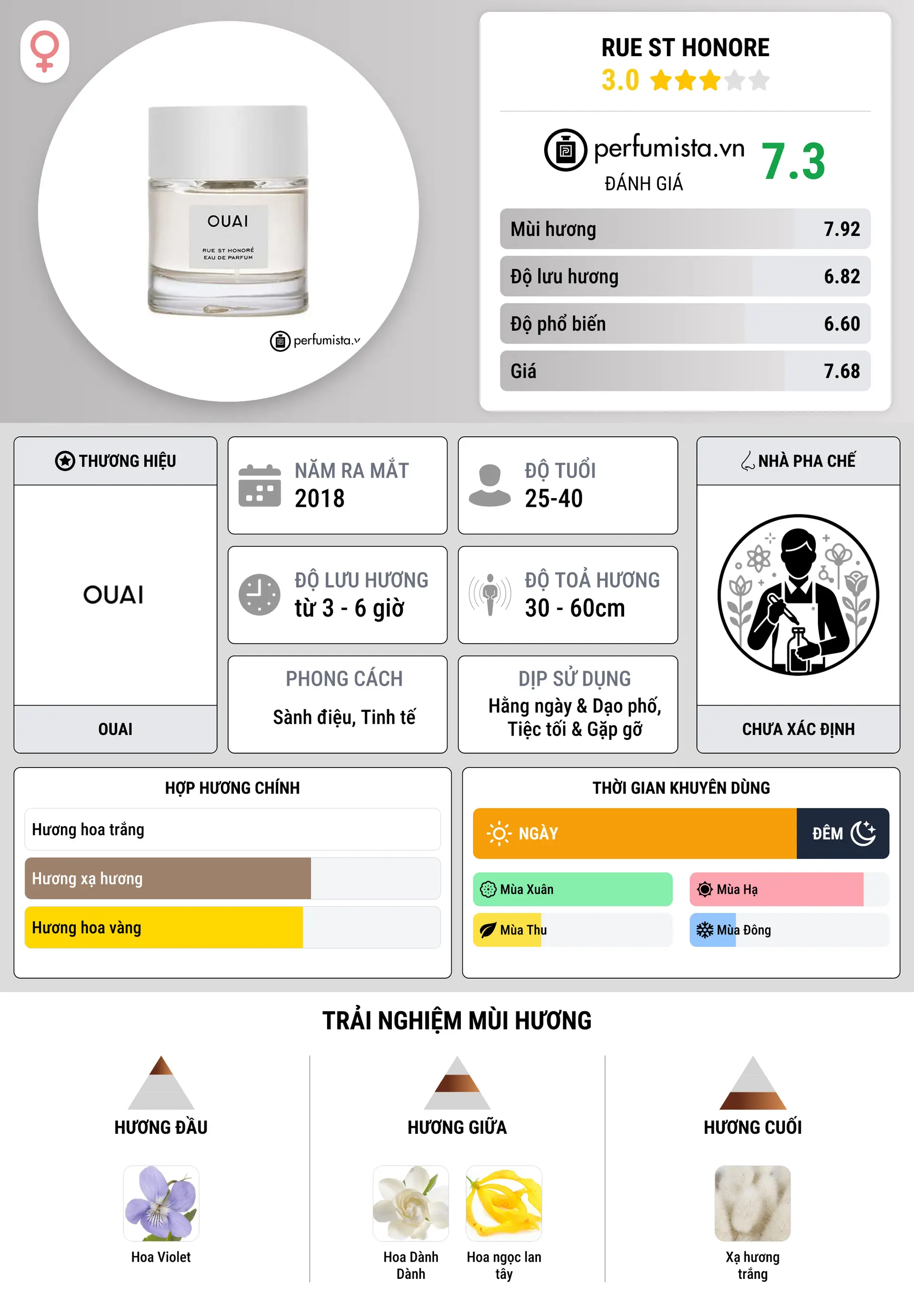 Thông tin chi tiết Rue St Honore