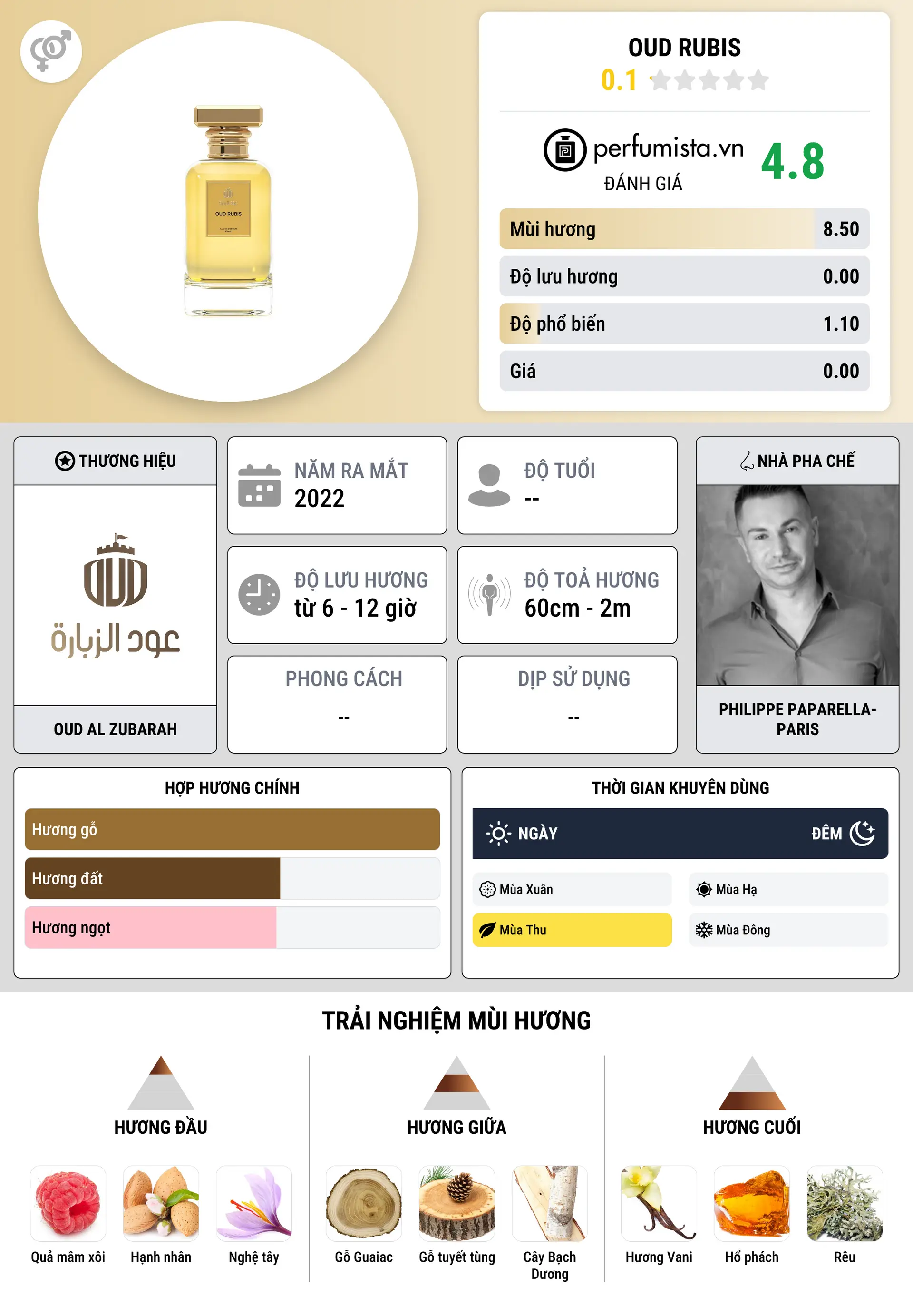 Thông tin chi tiết Oud Rubis