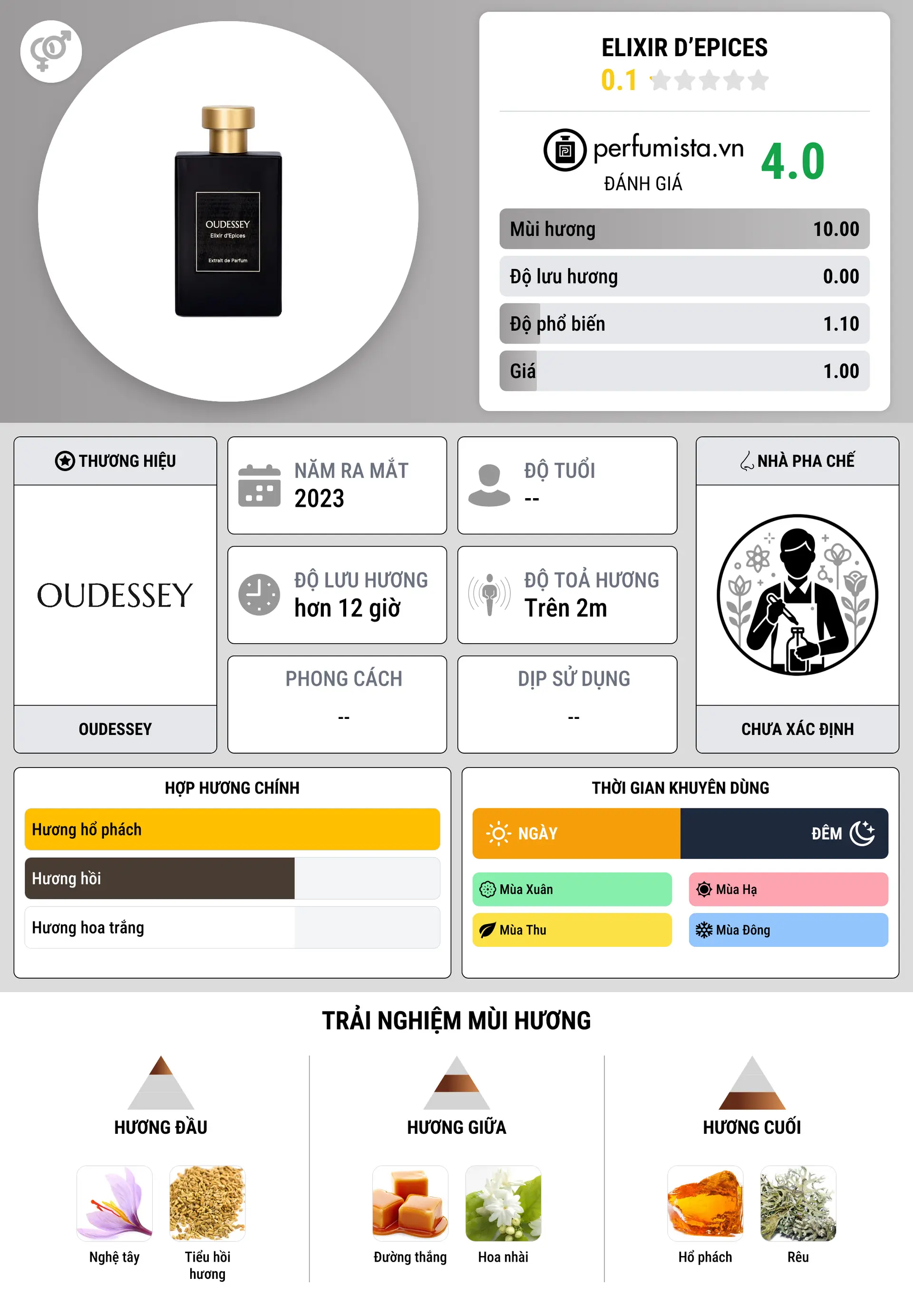 Thông tin chi tiết Elixir d’Epices