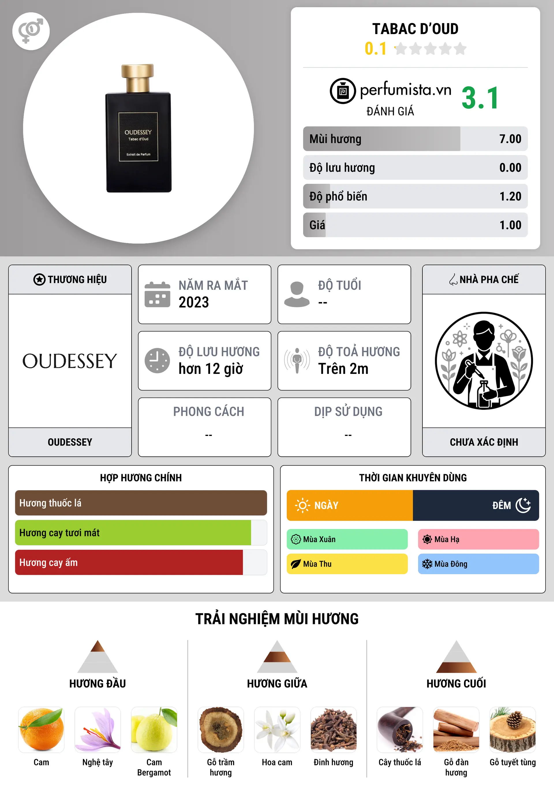 Thông tin chi tiết Tabac D’Oud