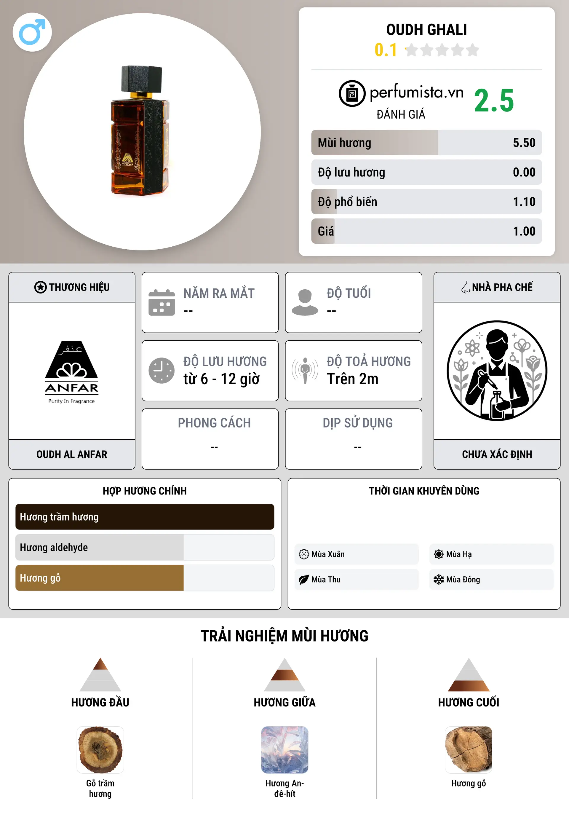 Thông tin chi tiết Oudh Ghali