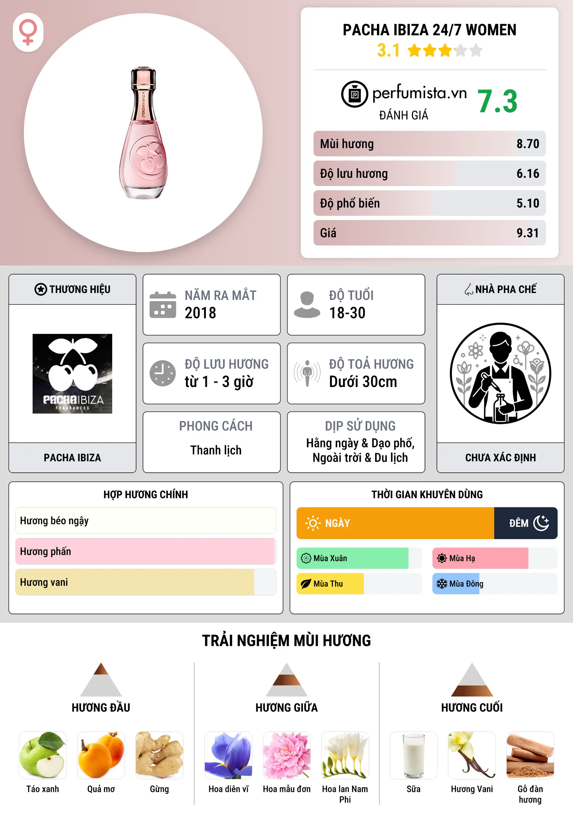 Thông tin chi tiết Pacha Ibiza 24/7 Women