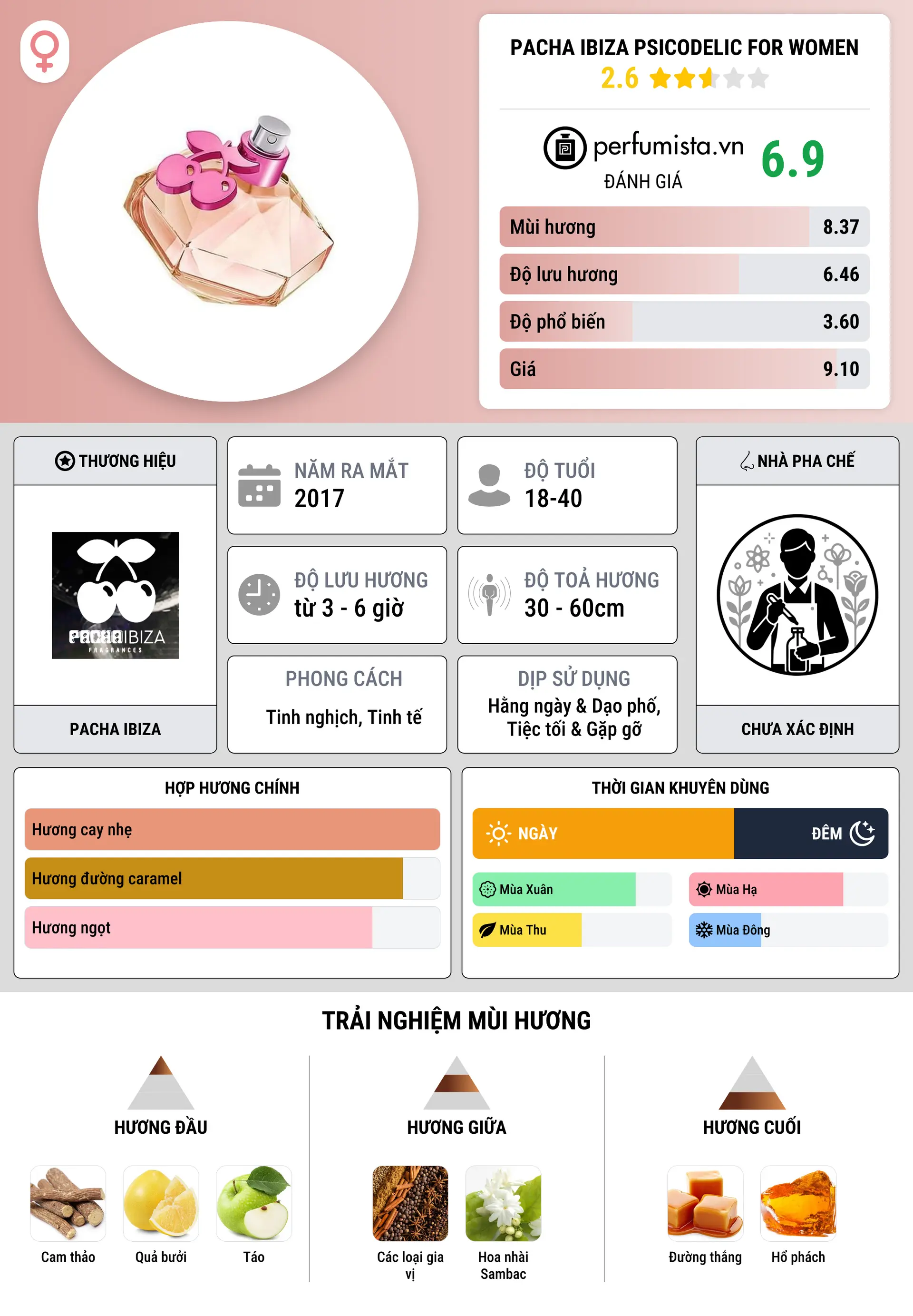 Thông tin chi tiết Pacha Ibiza Psicodelic For Women