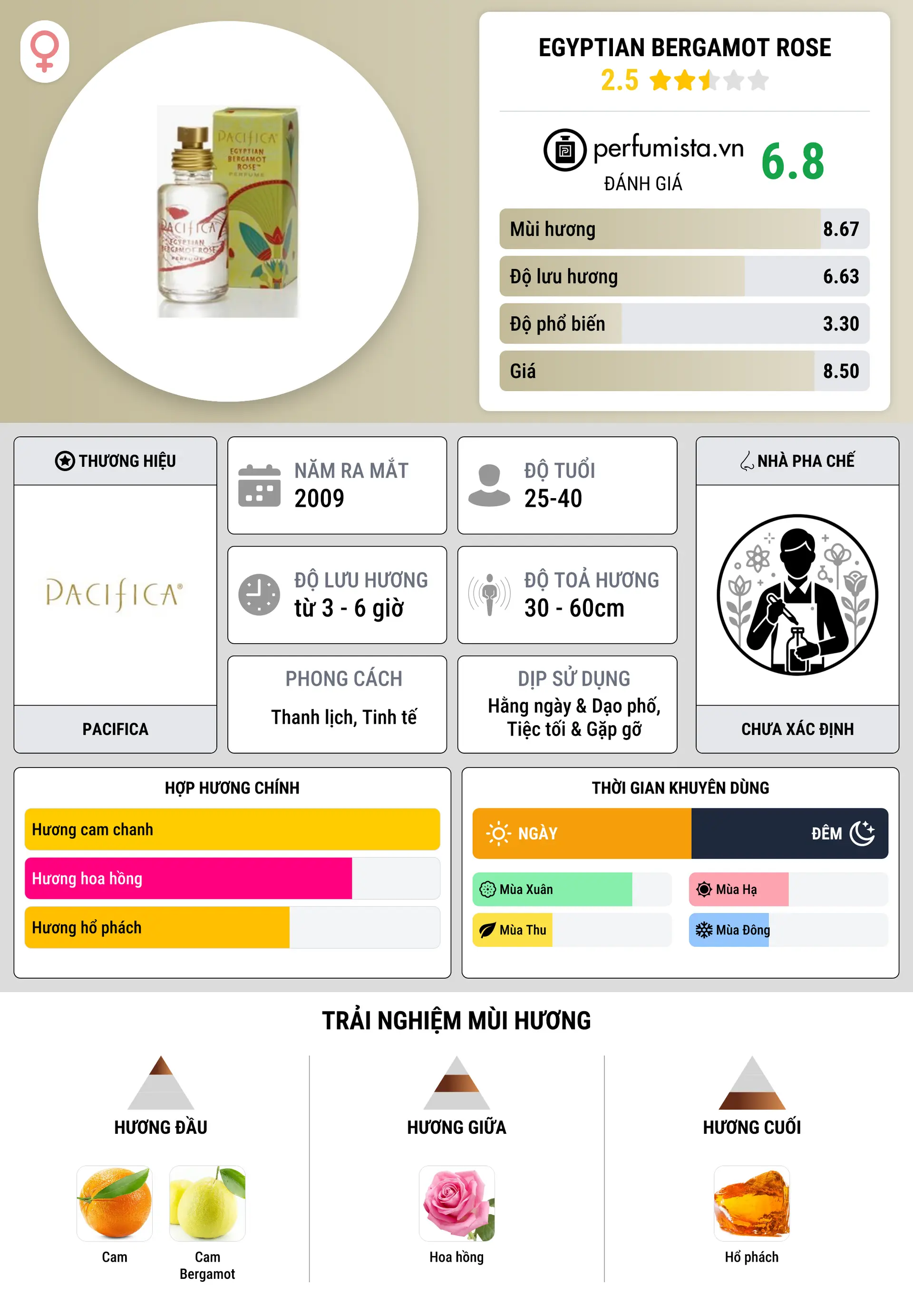 Thông tin chi tiết Egyptian Bergamot Rose