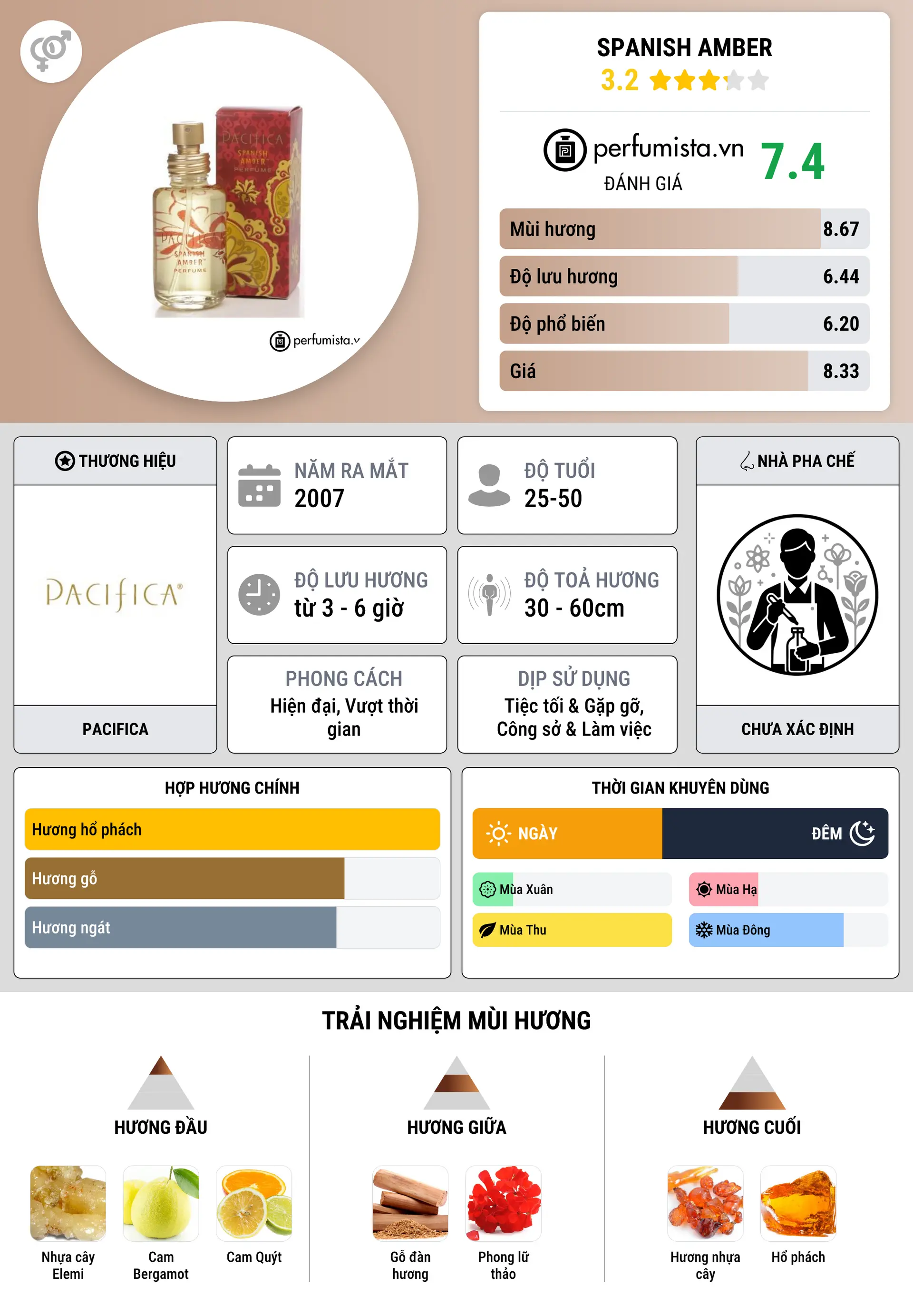Thông tin chi tiết Spanish Amber