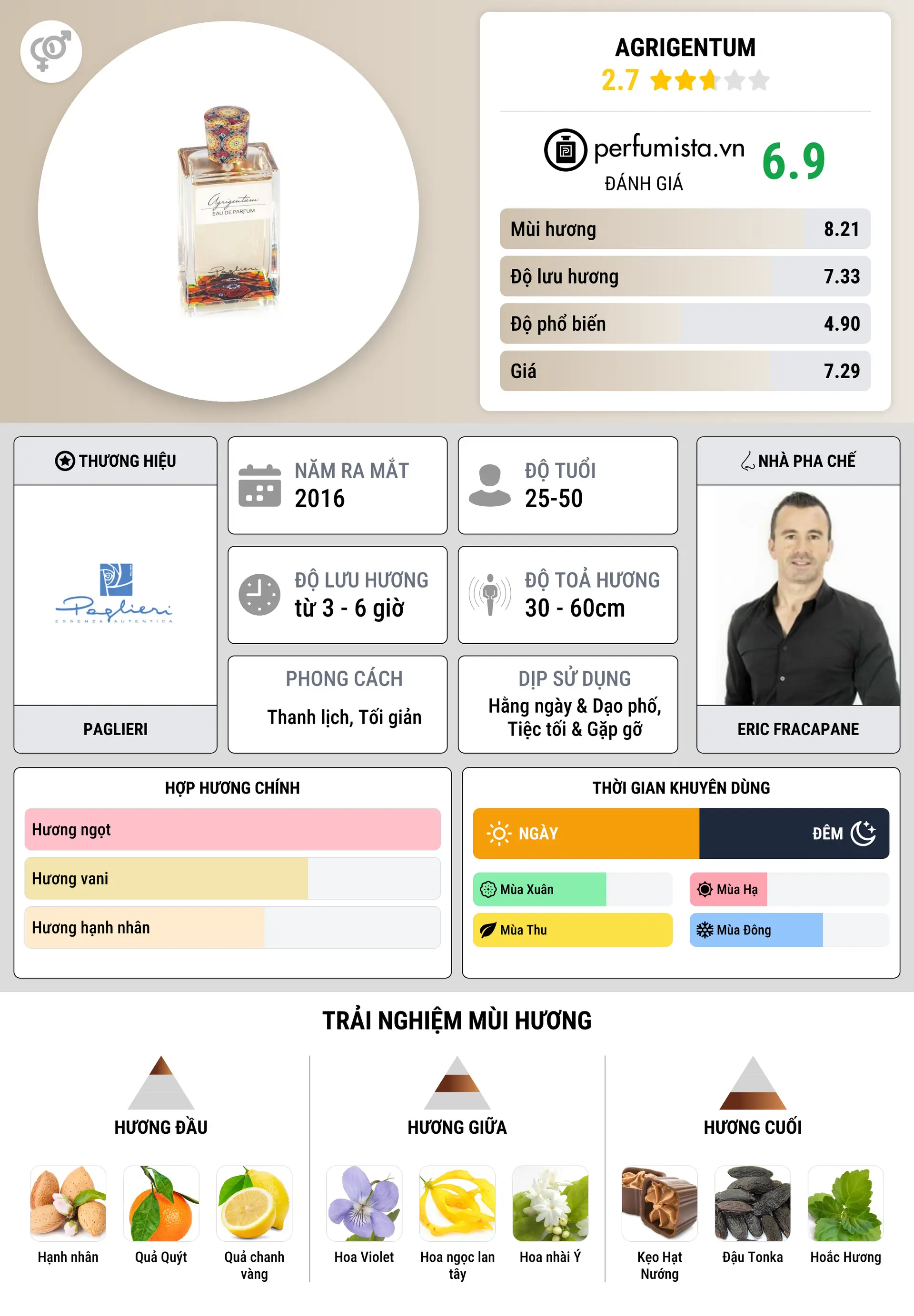 Thông tin chi tiết Agrigentum