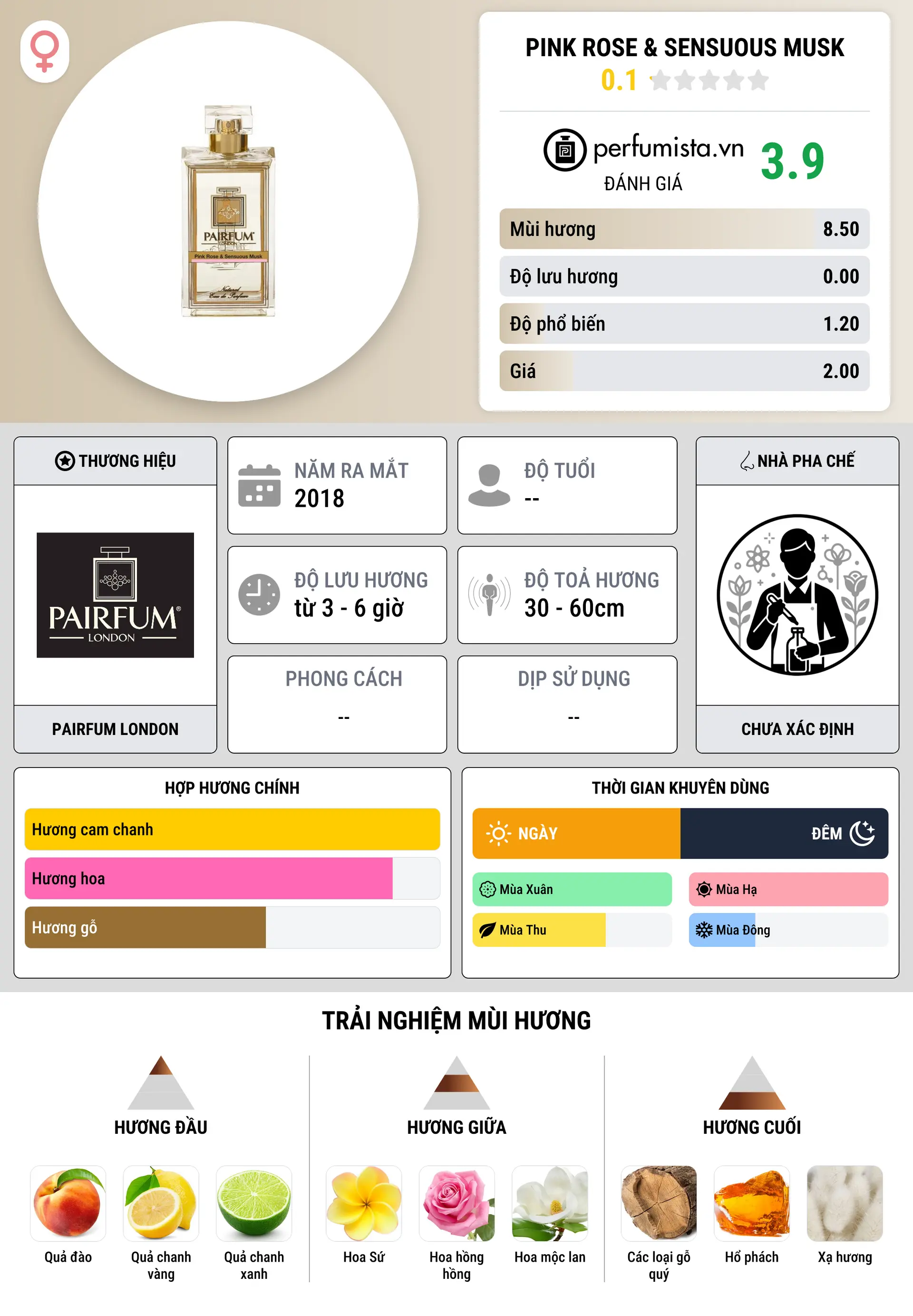 Thông tin chi tiết Pink Rose & Sensuous Musk