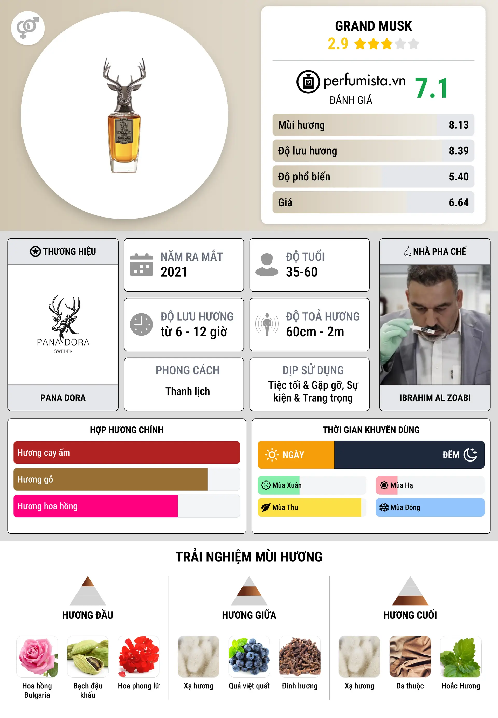 Thông tin chi tiết Grand Musk