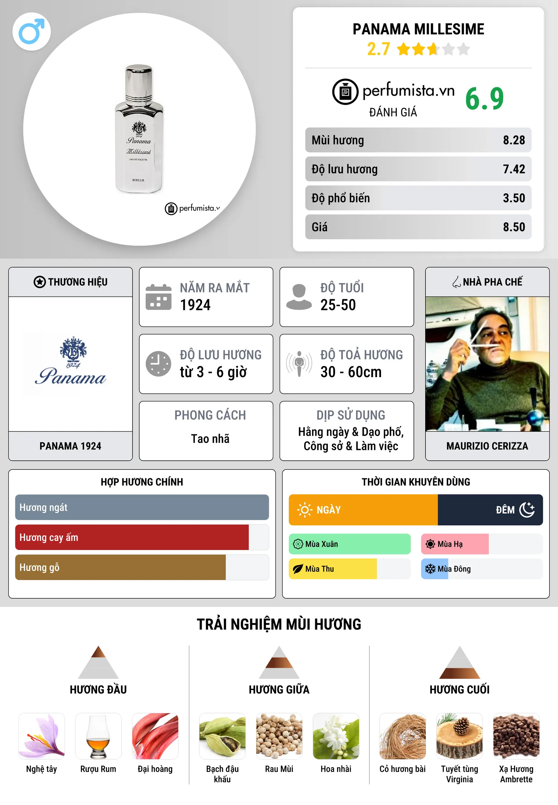 Thông tin chi tiết Panama Millesime