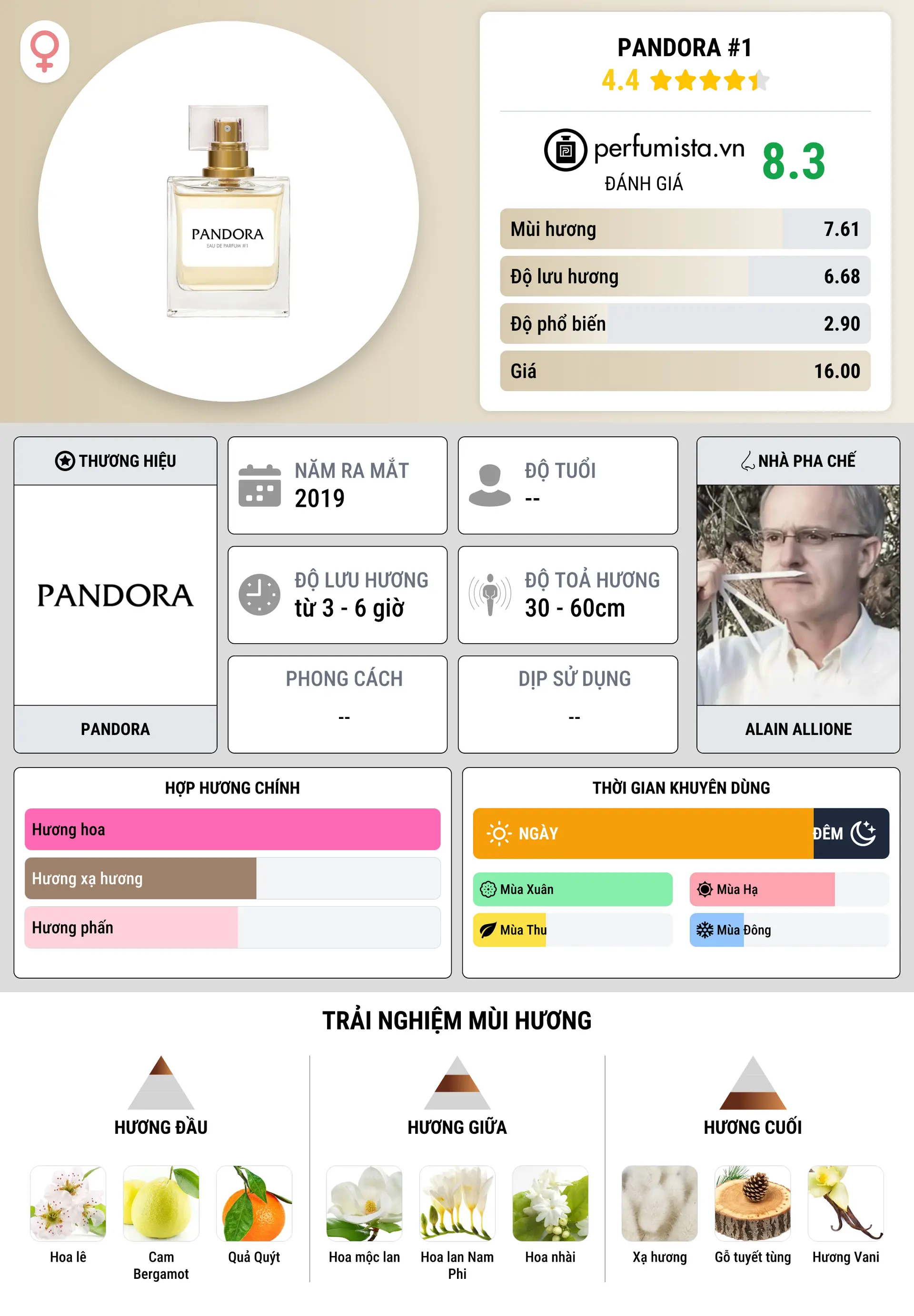 Thông tin chi tiết Pandora #1