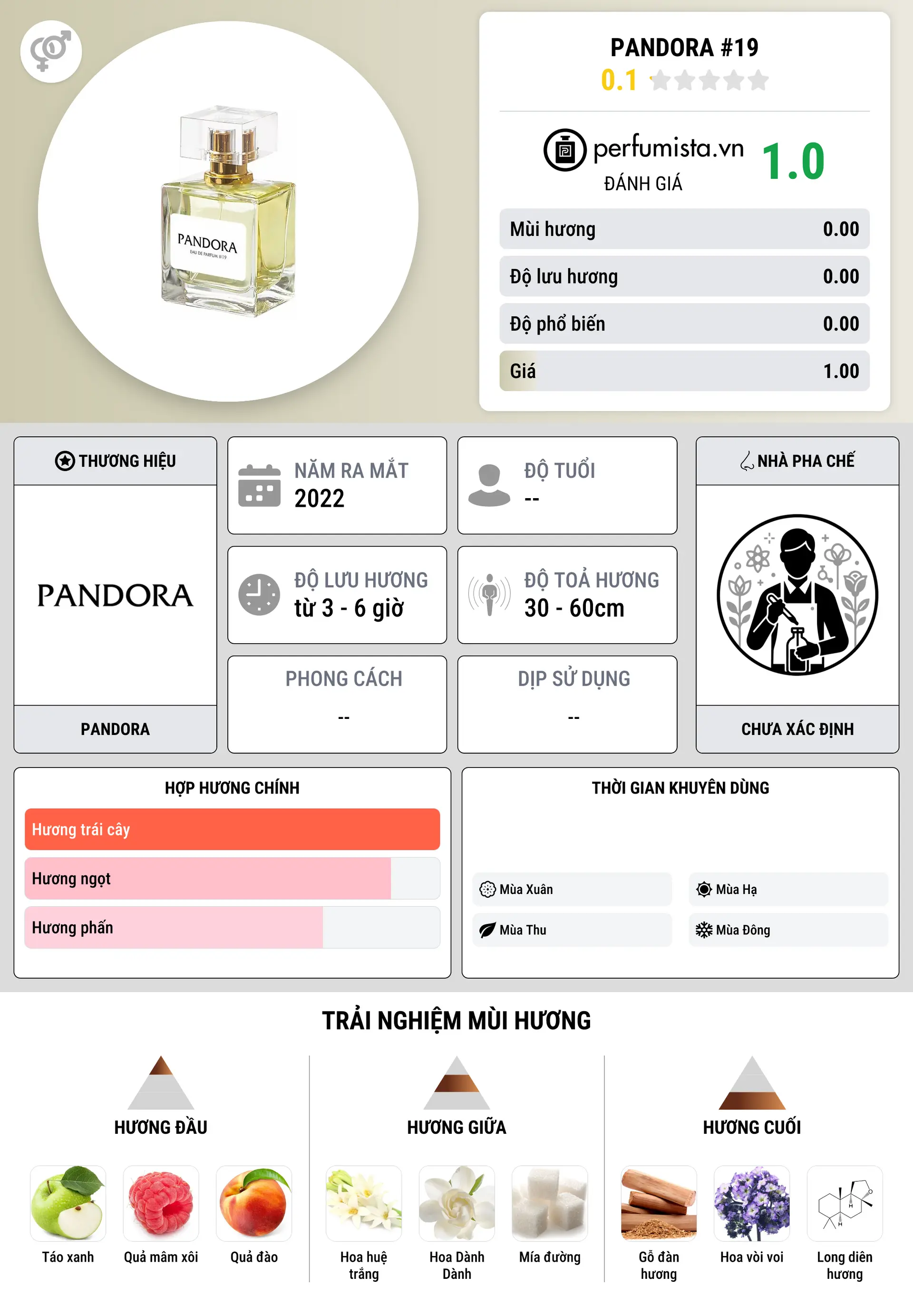 Thông tin chi tiết Pandora #19