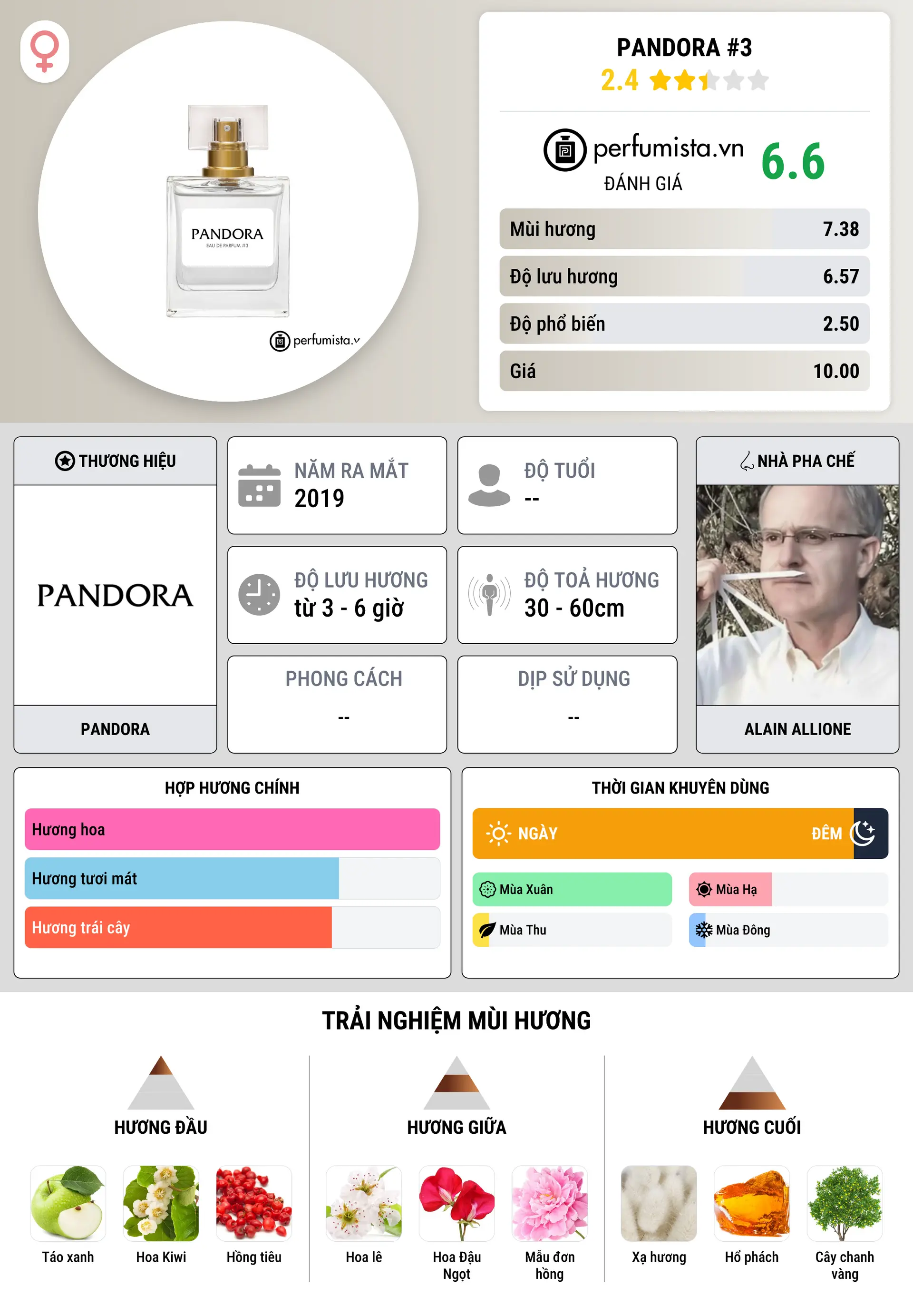Thông tin chi tiết Pandora #3