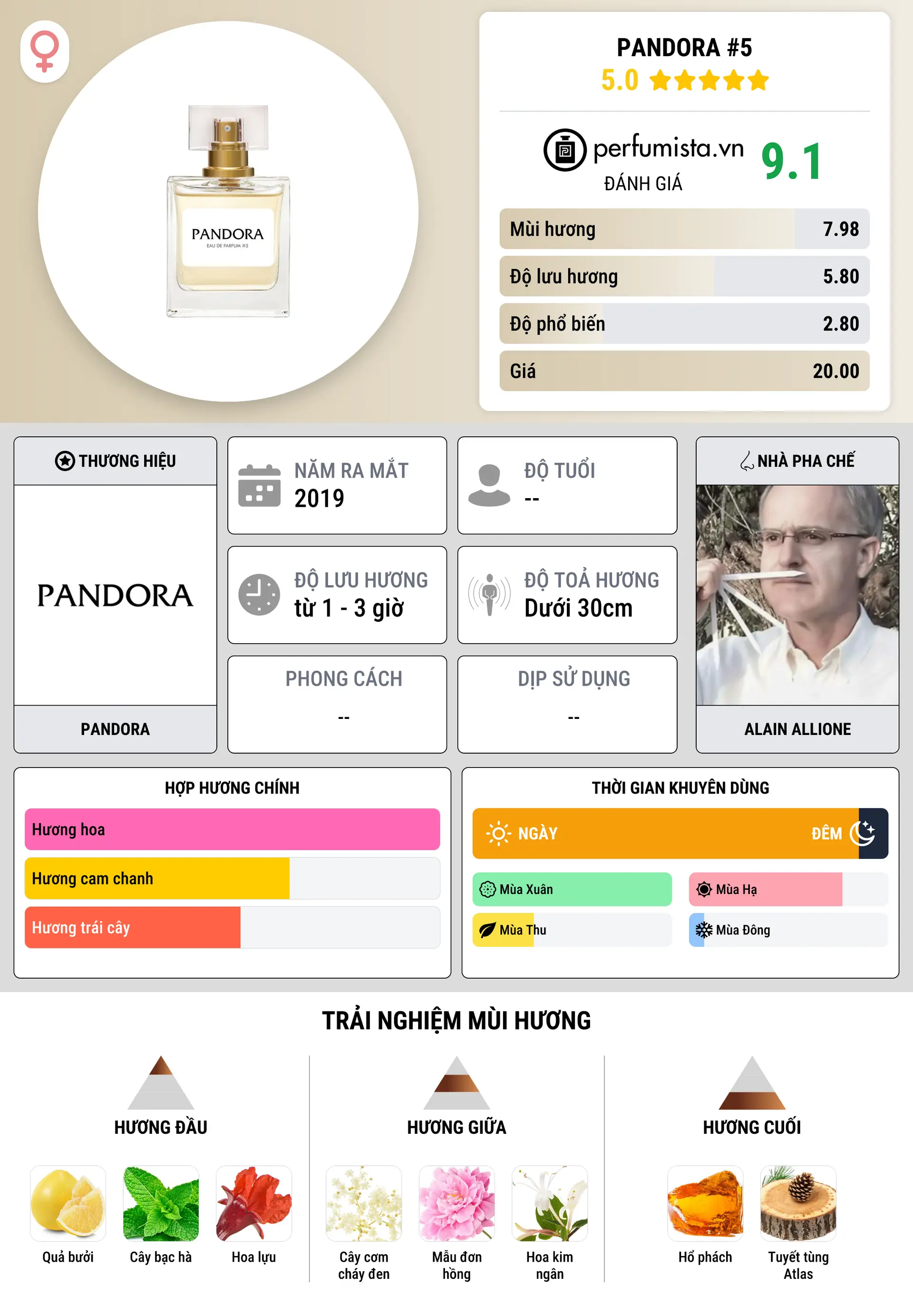 Thông tin chi tiết Pandora #5