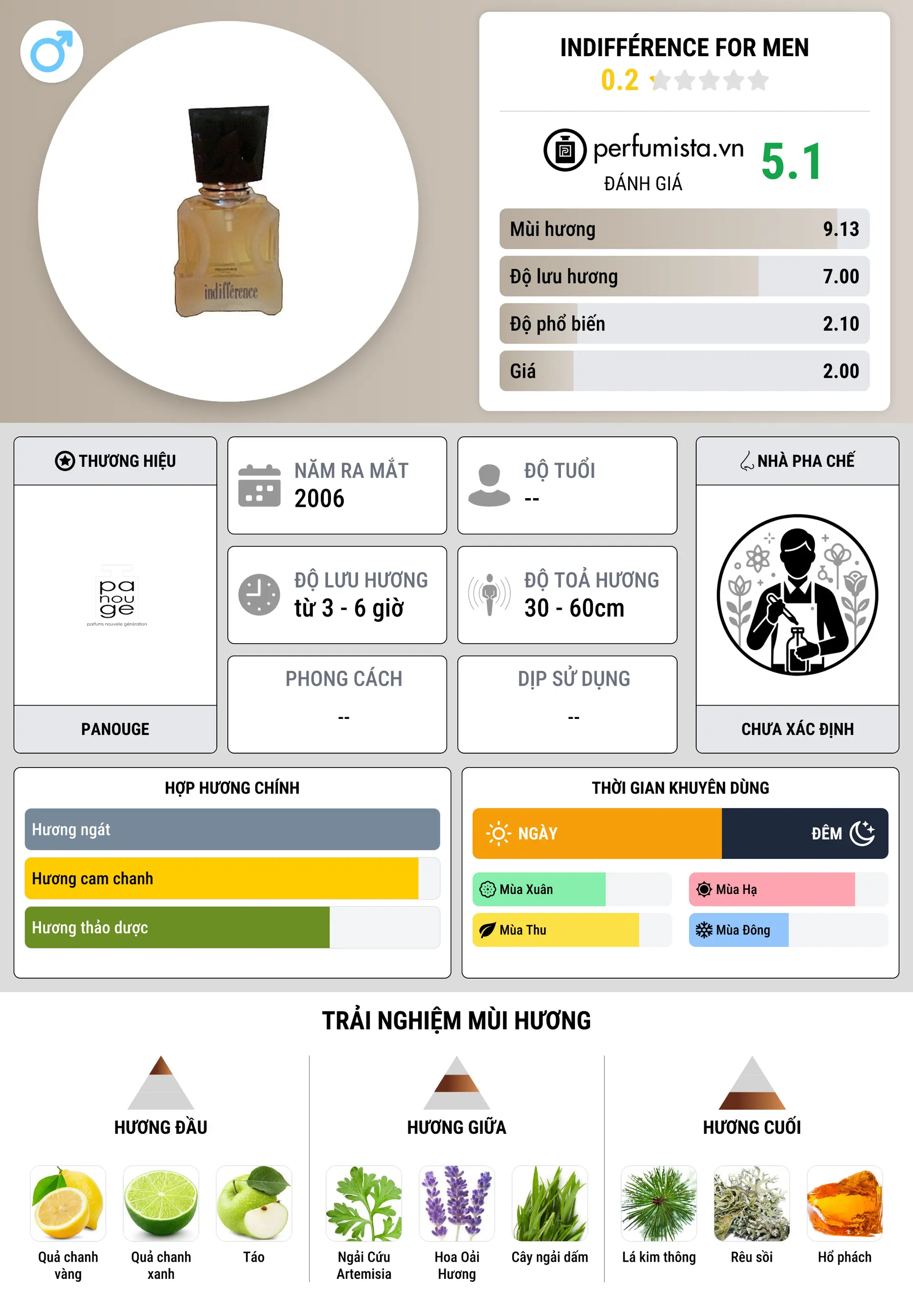 Thông tin chi tiết Indifférence for Men