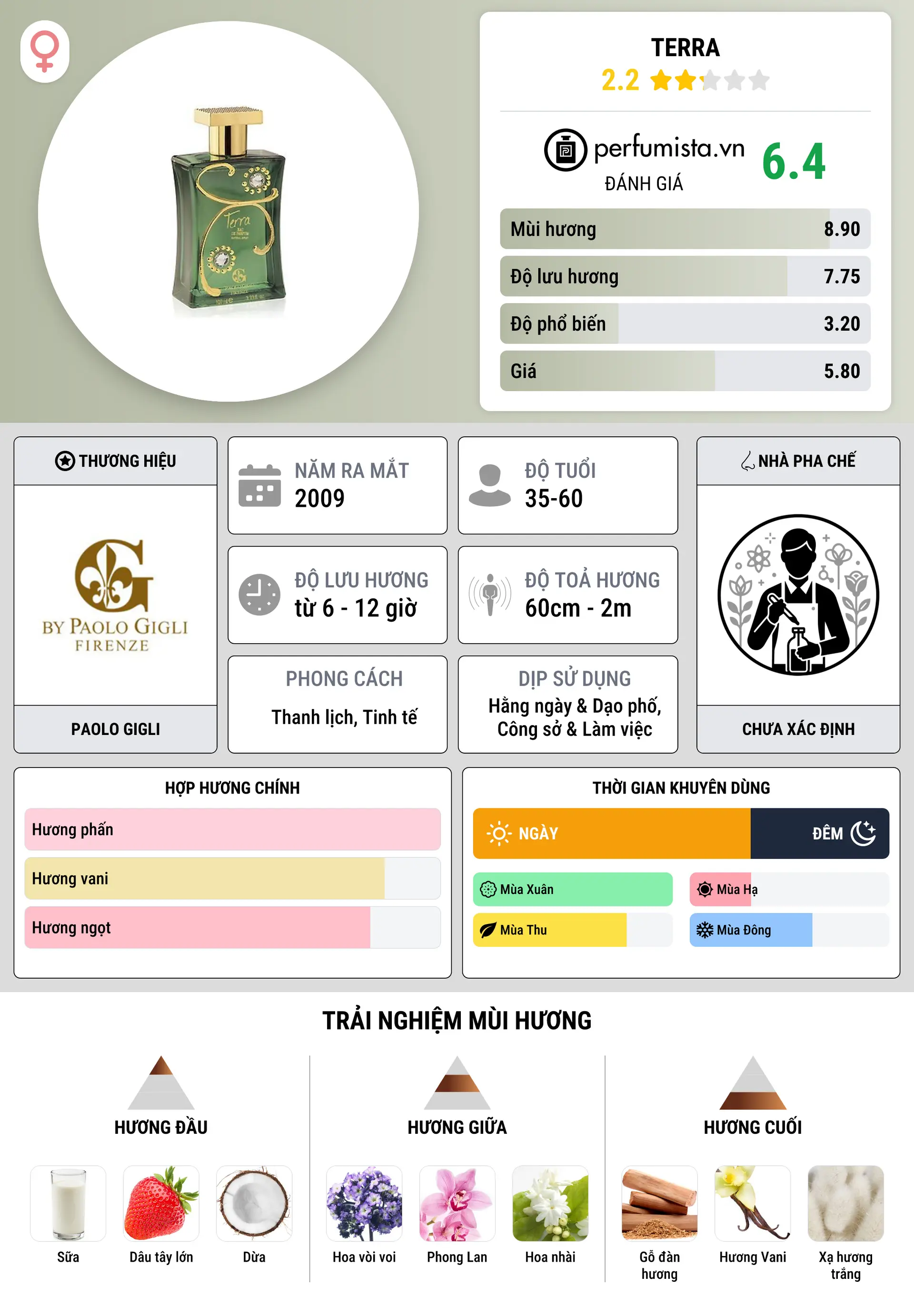 Thông tin chi tiết Terra