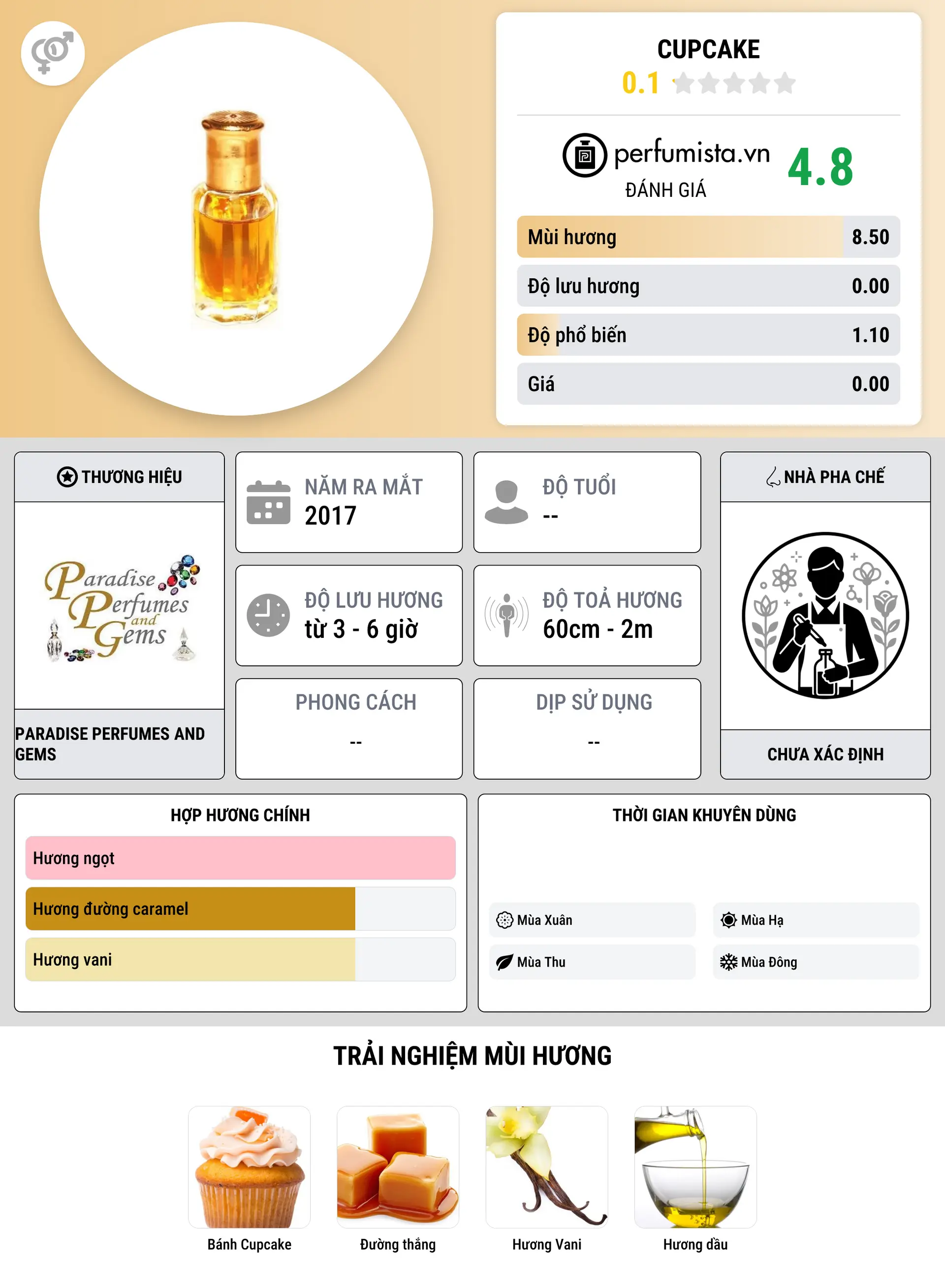 Thông tin chi tiết Cupcake