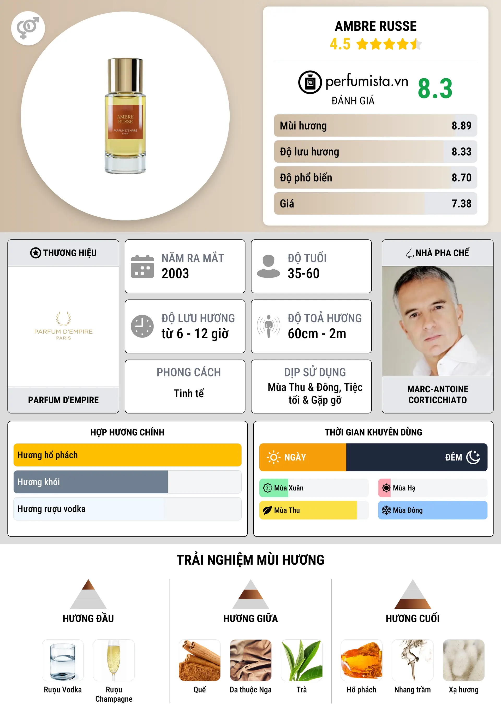 Thông tin chi tiết Ambre Russe