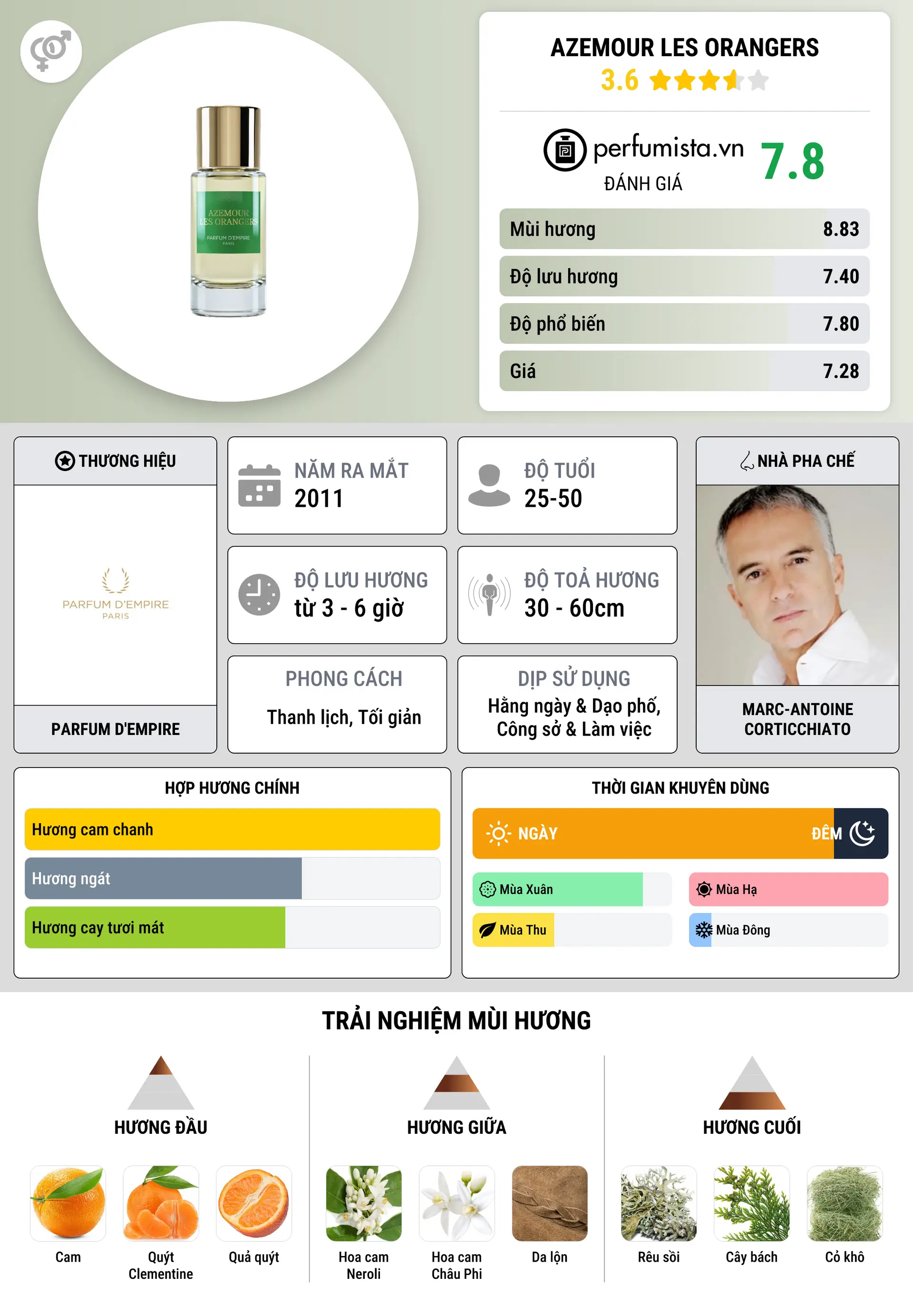 Thông tin chi tiết Azemour Les Orangers
