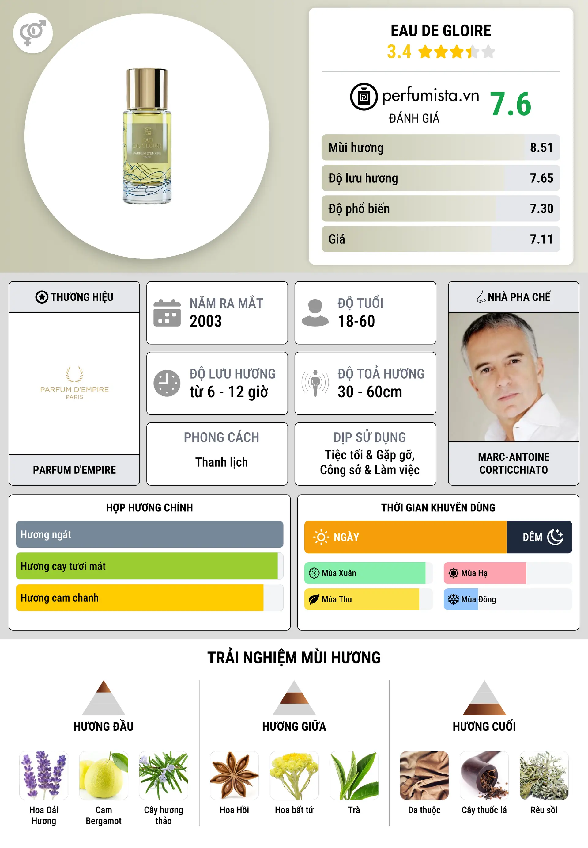 Thông tin chi tiết Eau de Gloire