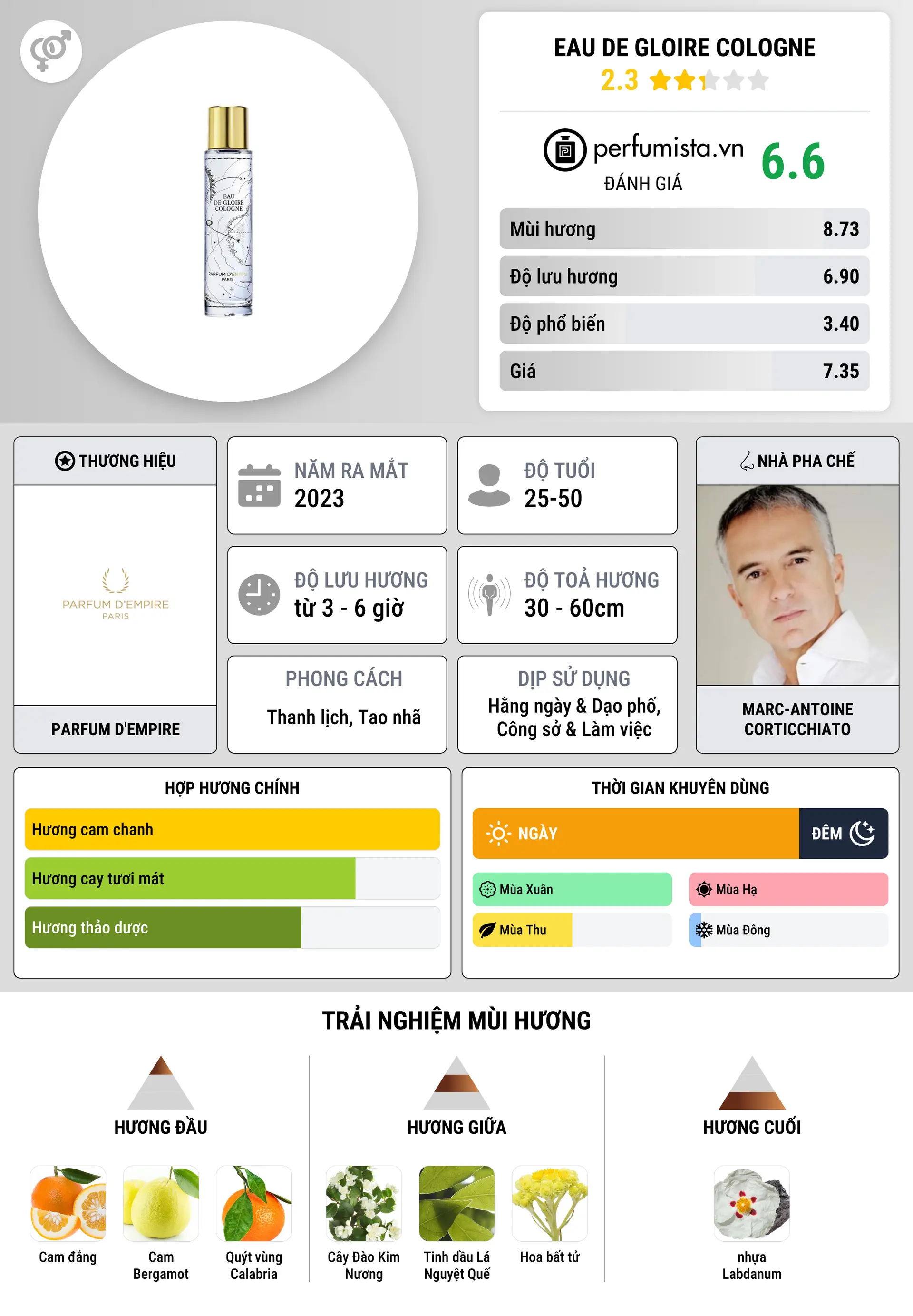 Thông tin chi tiết Eau de Gloire Cologne