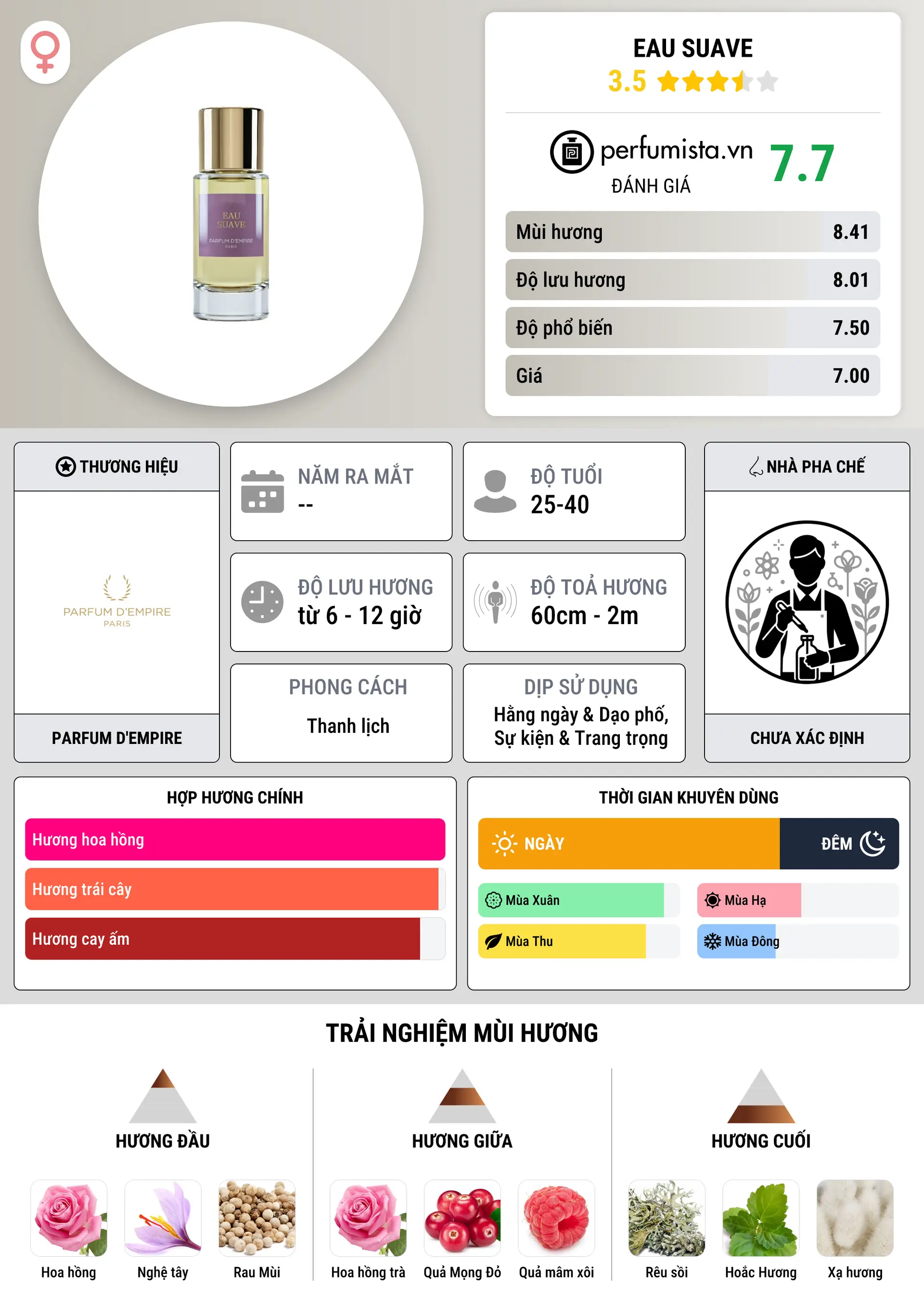 Thông tin chi tiết Eau Suave