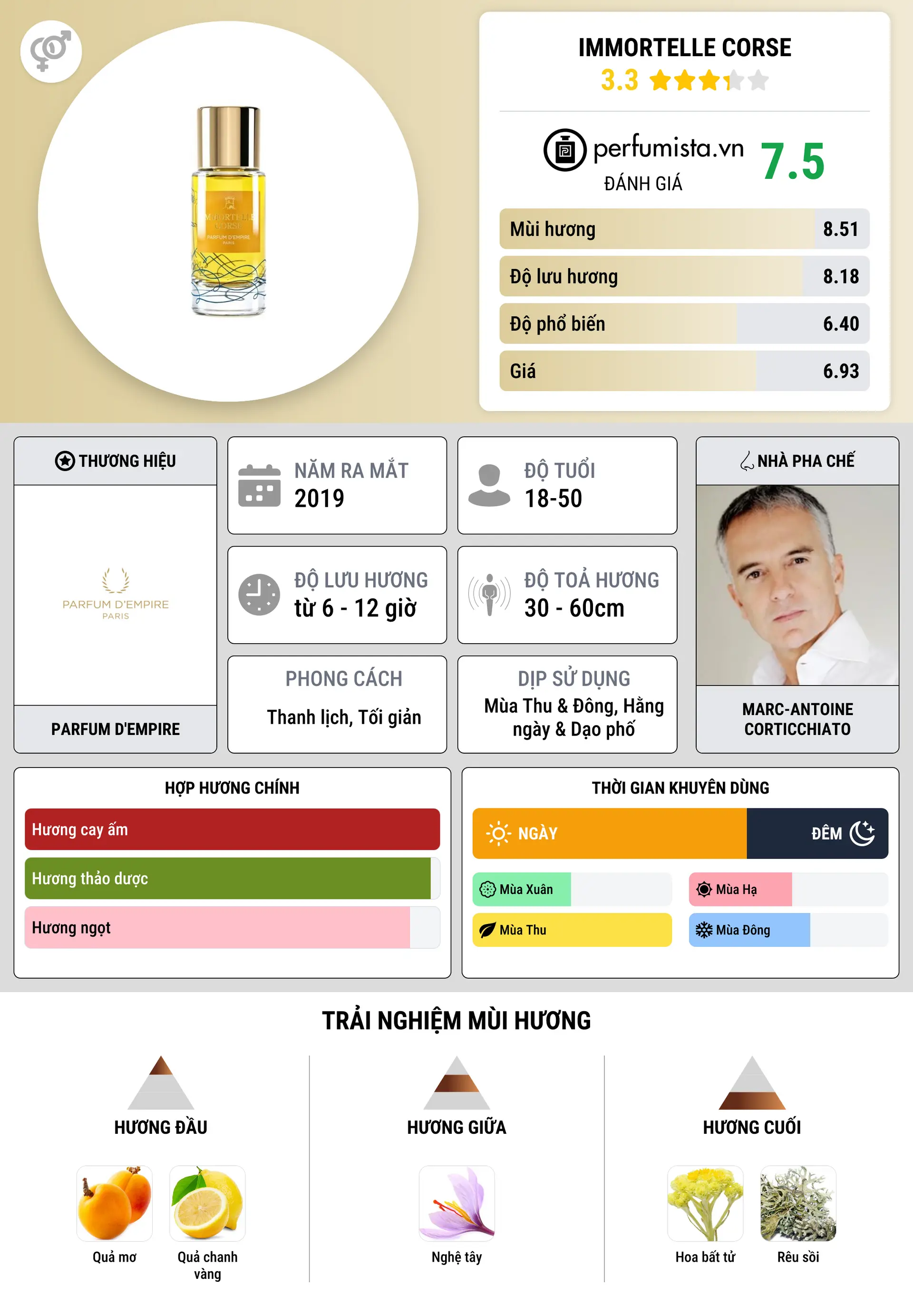 Thông tin chi tiết Immortelle Corse