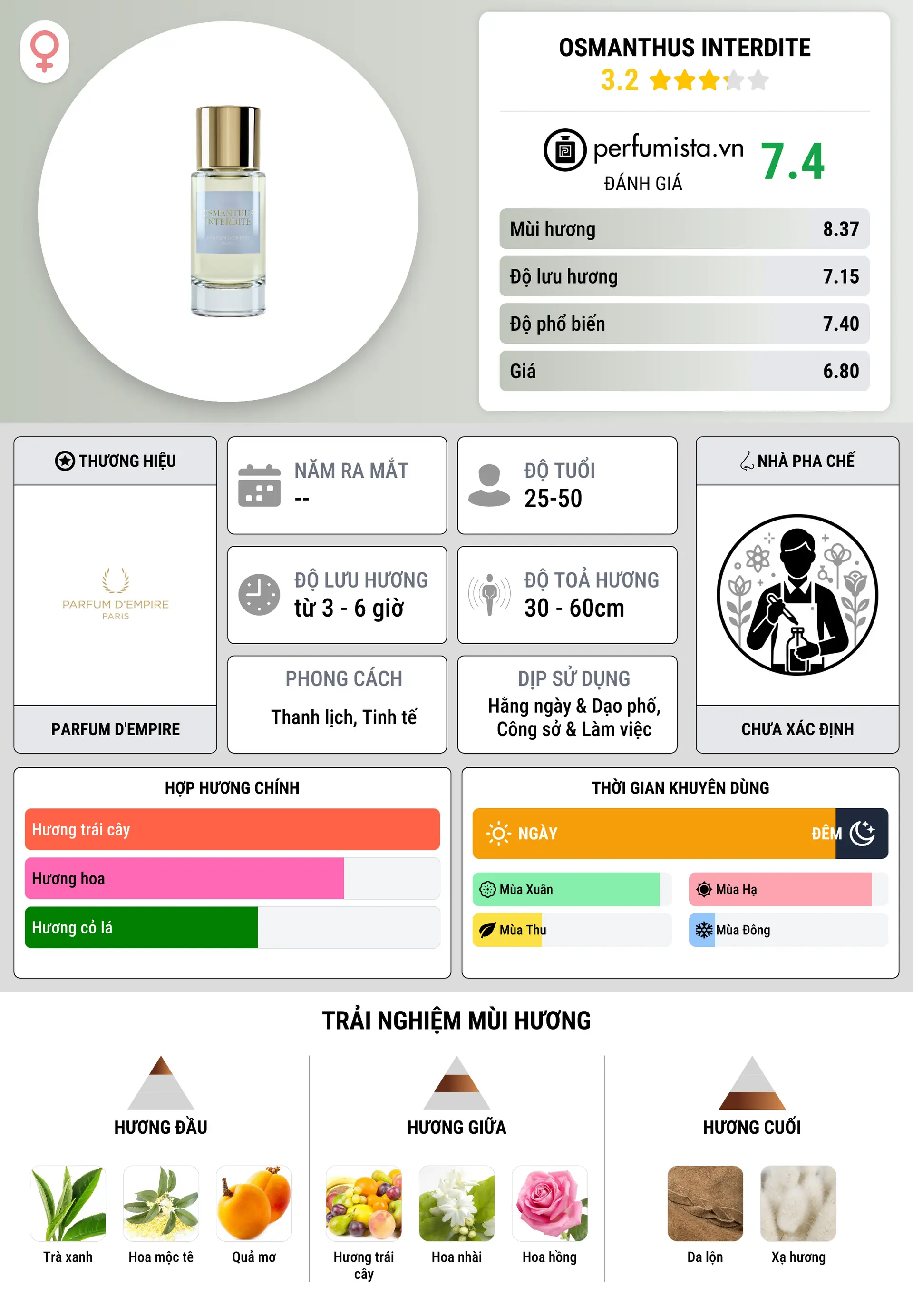 Thông tin chi tiết Osmanthus Interdite