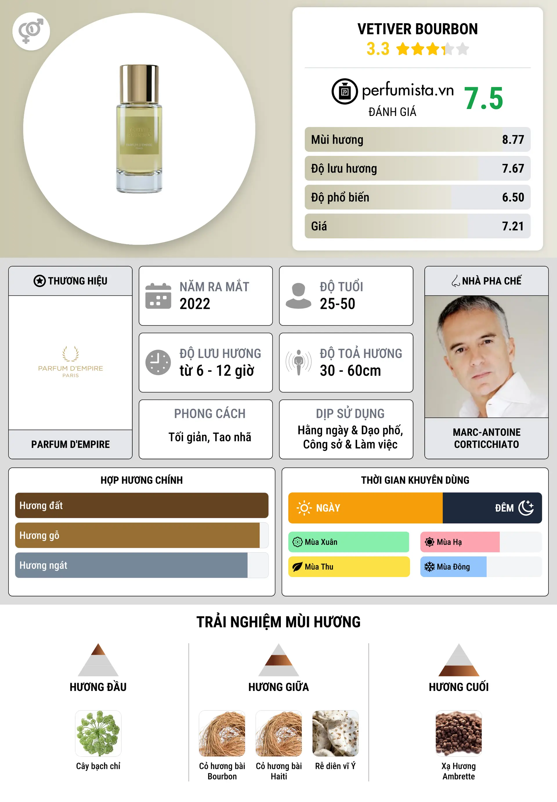 Thông tin chi tiết Vetiver Bourbon