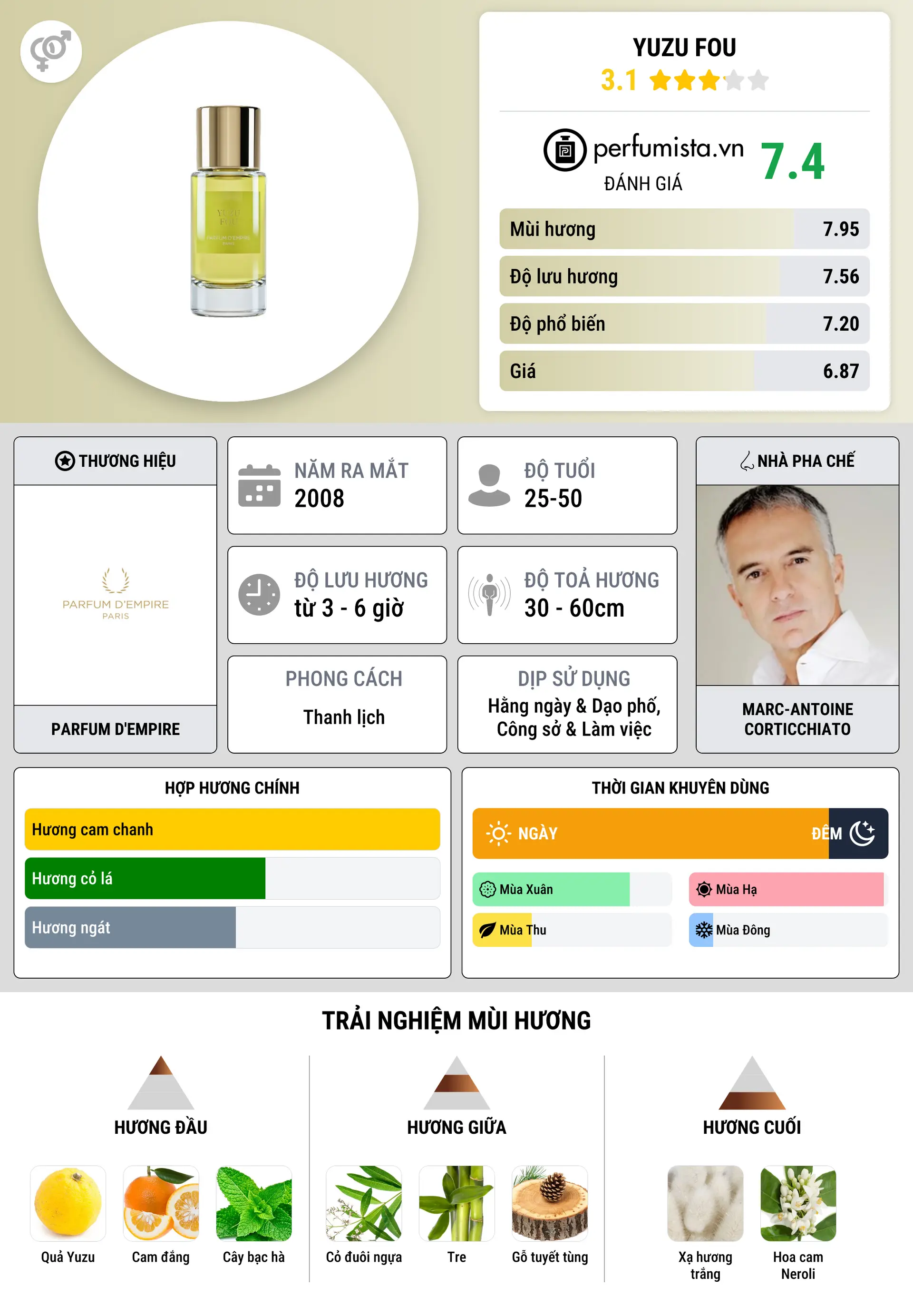 Thông tin chi tiết Yuzu Fou