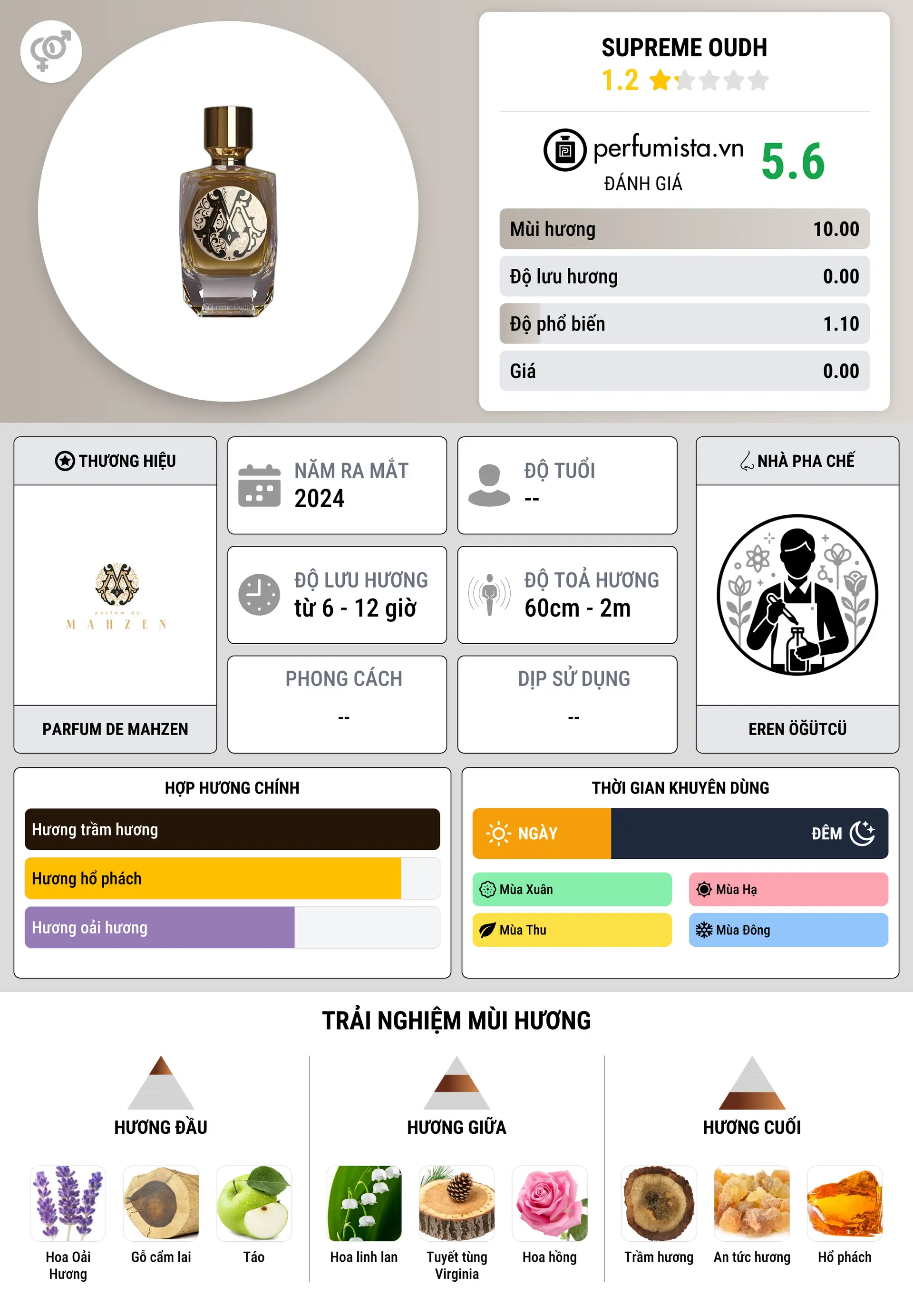 Thông tin chi tiết Supreme Oudh