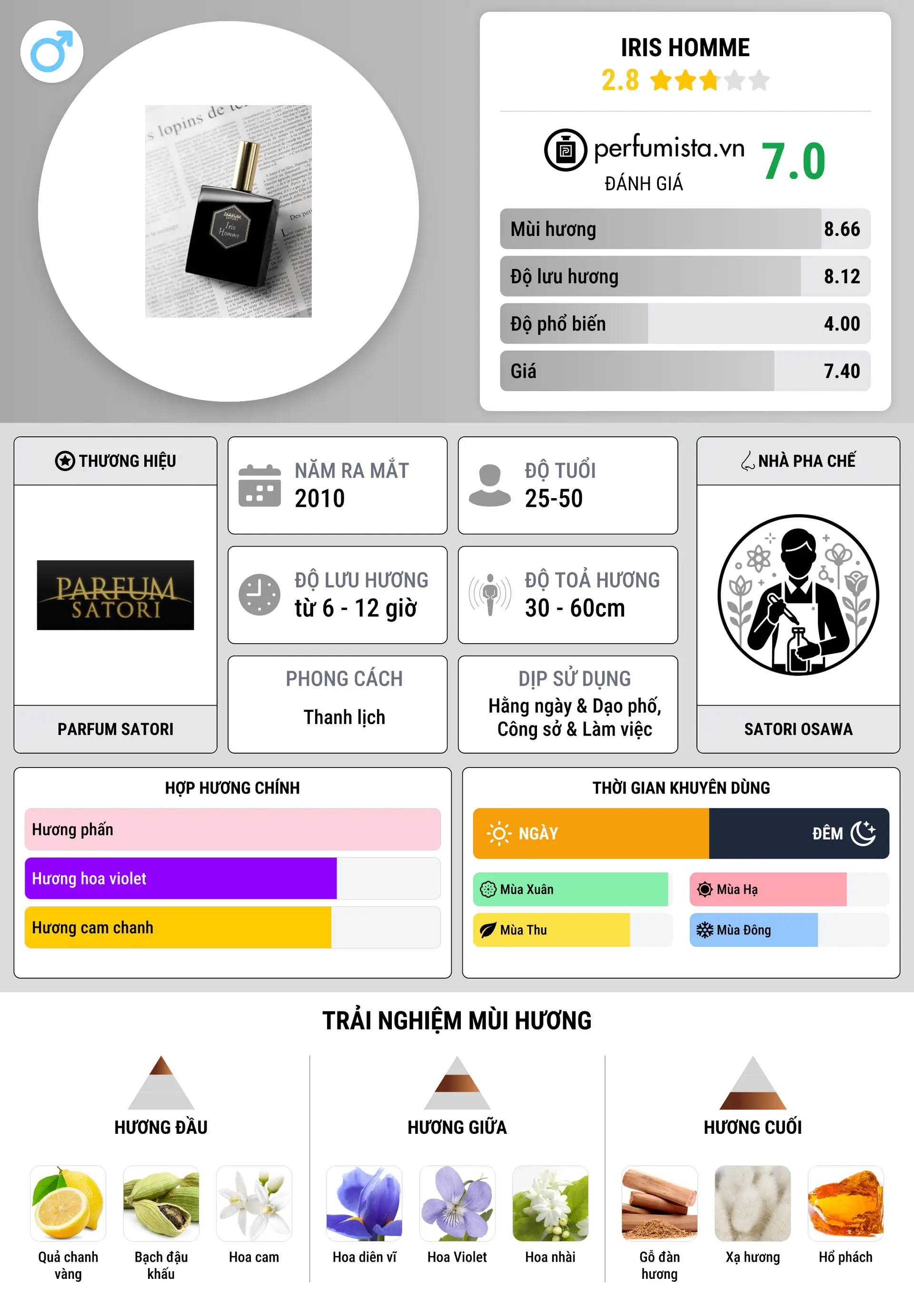Thông tin chi tiết Iris Homme