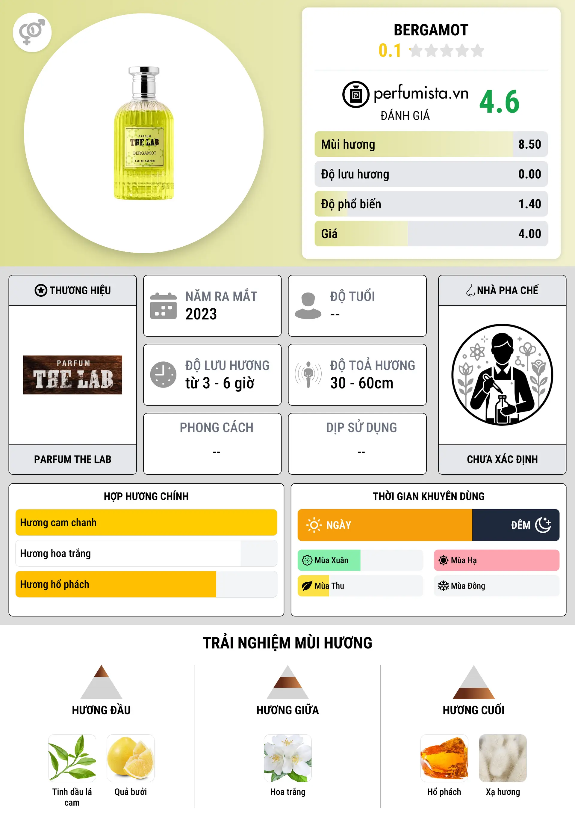 Thông tin chi tiết Bergamot