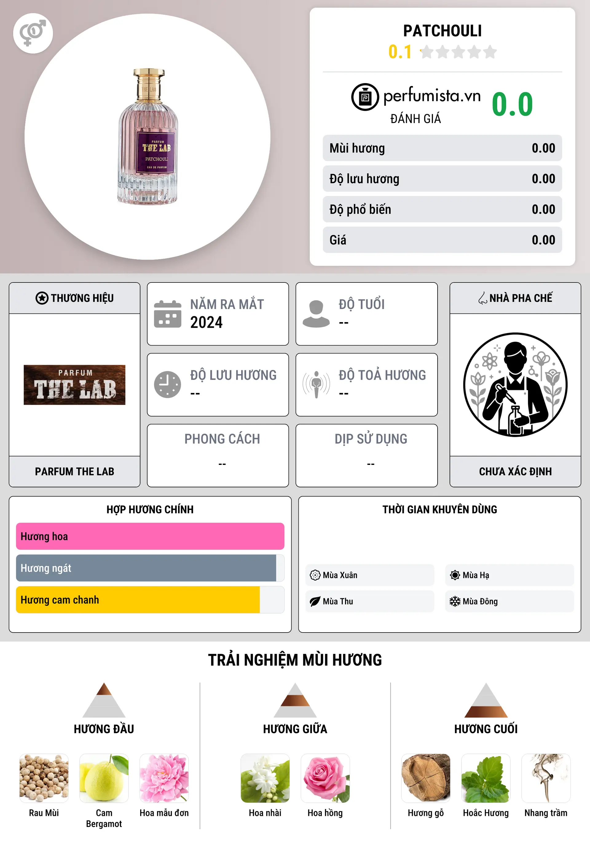 Thông tin chi tiết Patchouli