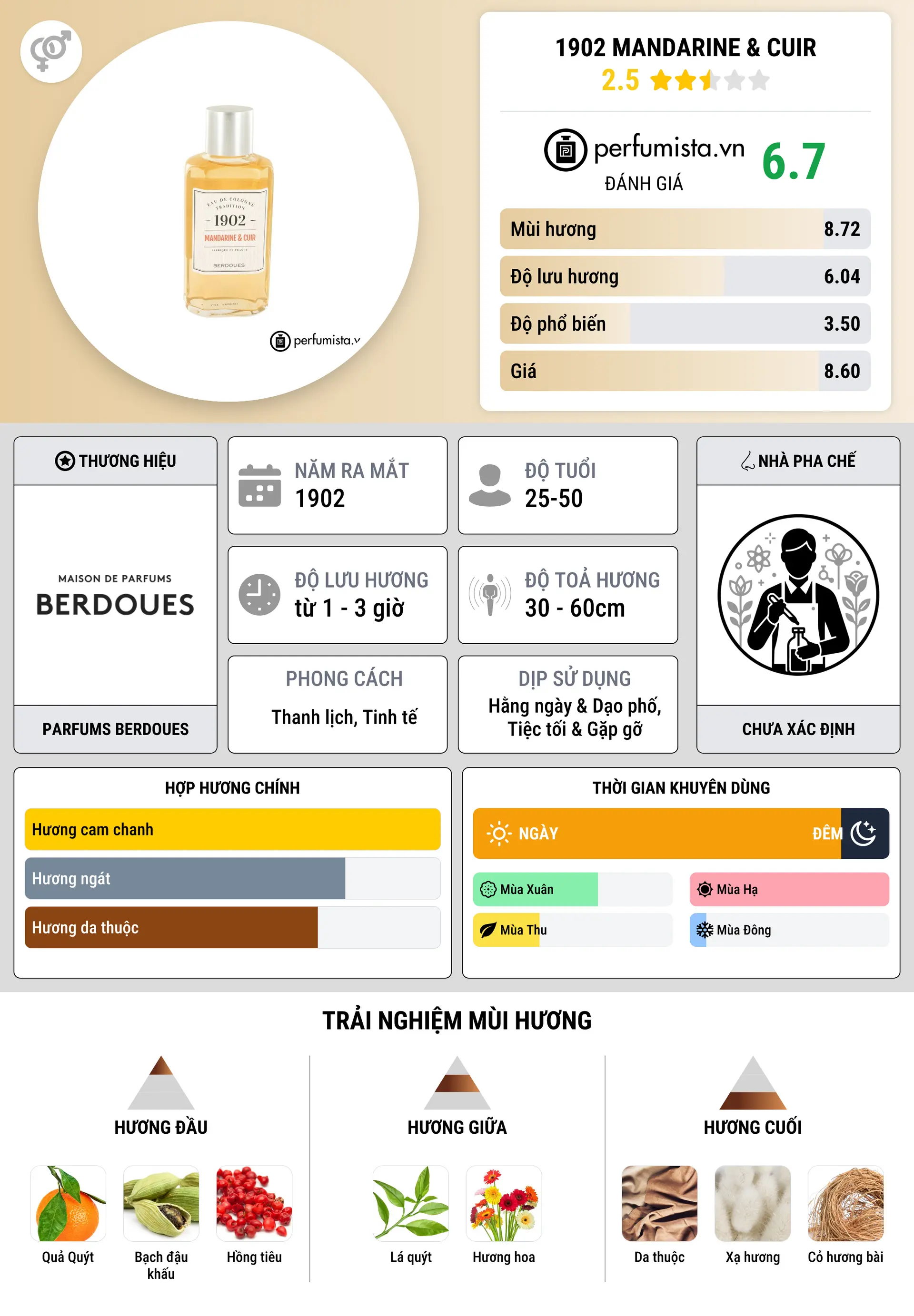 Thông tin chi tiết 1902 Mandarine & Cuir