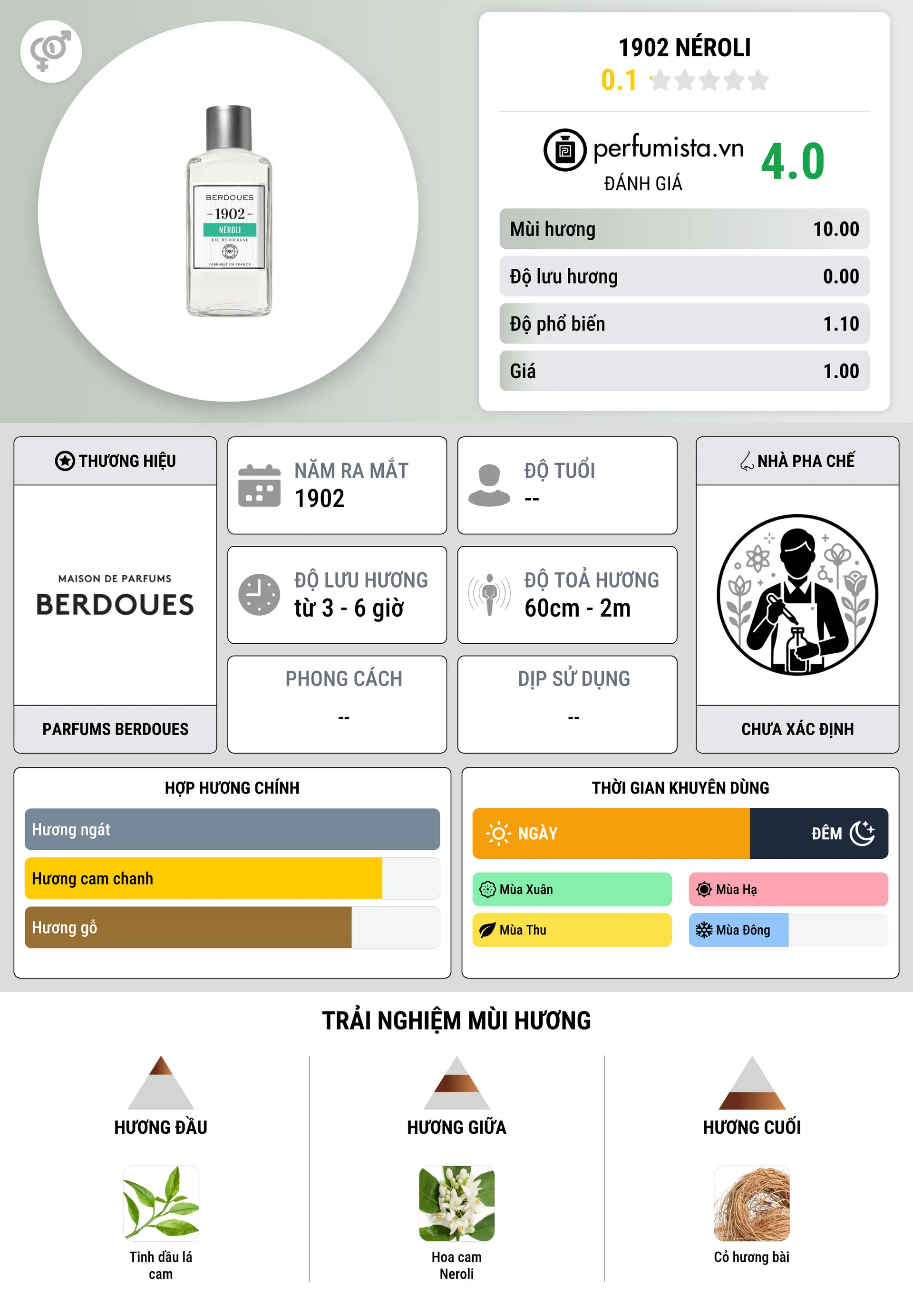 Thông tin chi tiết 1902 Néroli