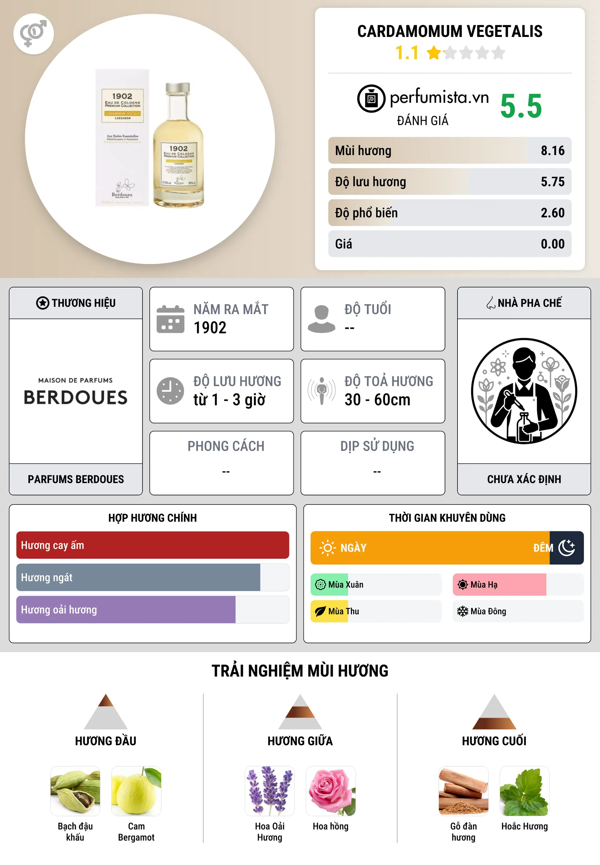Thông tin chi tiết Cardamomum Vegetalis