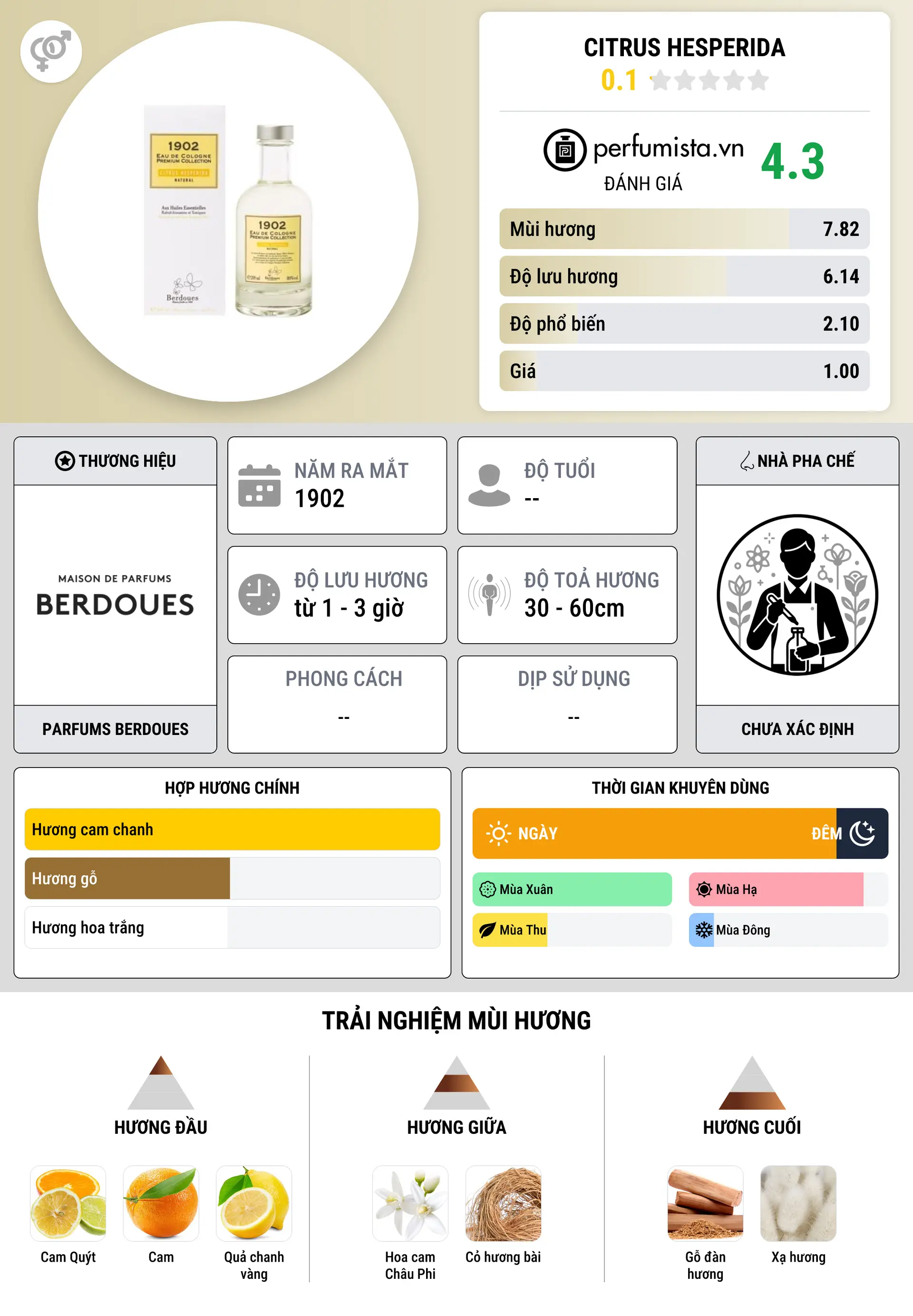 Thông tin chi tiết Citrus Hesperida