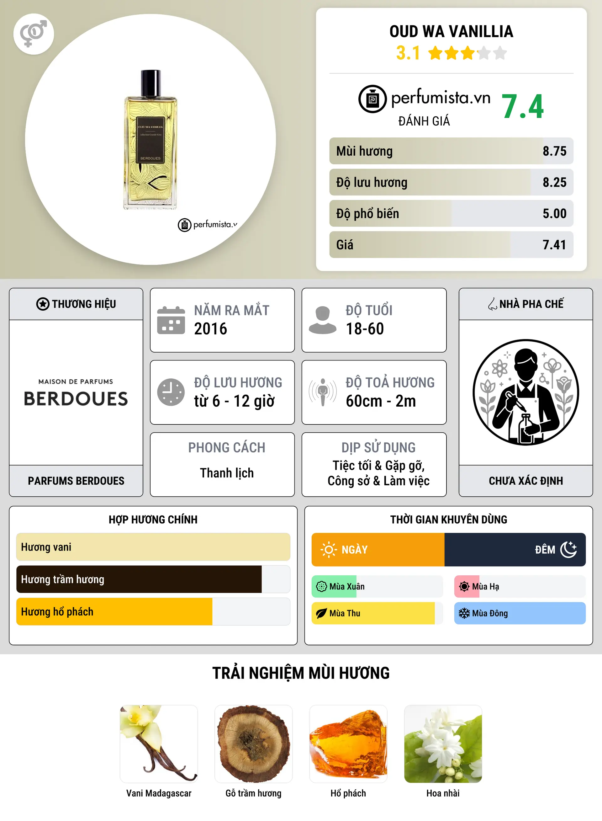 Thông tin chi tiết Oud Wa Vanillia